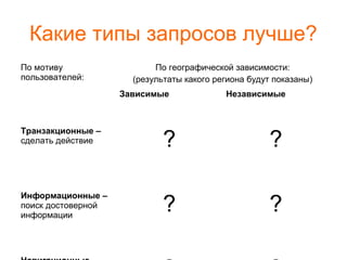 Какие типы запросов лучше?
По мотиву
пользователей:
По географической зависимости:
(результаты какого региона будут показаны)
Зависимые Независимые
Транзакционные –
сделать действие ? ?
Информационные –
поиск достоверной
информации
? ?
 