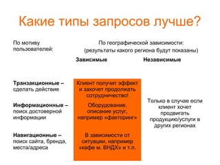 Какие типы запросов лучше?
По мотиву
пользователей:
По географической зависимости:
(результаты какого региона будут показаны)
Зависимые Независимые
Транзакционные –
сделать действие
Клиент получит эффект
и захочет продолжать
сотрудничество!
Только в случае если
клиент хочет
продвигать
продукцию/услуги в
других регионах
Информационные –
поиск достоверной
информации
Оборудование,
описание услуг,
например «факторинг»
Навигационные –
поиск сайта, бренда,
места/адреса
В зависимости от
ситуации, например
«кафе м. ВНДХ» и т.п.
 