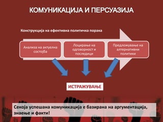 Анализа на актуелна
состојба
Лоцирање на
одговорност и
последици
Предложување на
алтернативни
политики
Конструкција на ефективна политичка порака
Секоја успешана комуникација е базирана на аргументација,
знаење и факти!
ИСТРАЖУВАЊЕ
 