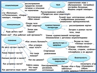Рассматривание альбома
«Профессии моих родителей»
Из чего состоит скелет?
познание
Как двигается наше тело?
Как устроены кости?
Сколько костей в скелет?
Какие бывают кости? Что такое
мышцы?
Работа мышц
Как мы дышим?
Какие мы?
Куда делась еда?
коммуникация
си «Больница»,
«»Поликлиника, «Скорая
помощь», «пекарня
«Как работает мой организм?»
«Как устроено
наше тело?»
«Как лечить болезни?»,
социализация
рассматривание
предметов личной
гигиены и описание
их назначения
Изготовление альбома
«Моя семья»
труд
строительные игры с
обыгрыванием постройки):
постройка больницы,
Машина скорой помощи»,
Ручной труд: изготовление альбома
с изображением различных
умывальных принадлежностей.
художественная
литература
Что такое
мышцы?
Конструирование,
рисование,
аппликация
рассматривание картин
Загадки о разных частях
тела, лица
Чтение художественной литературы
Ознакомление с детскими энциклопедиями
физкультура и
здоровье
Беседа на тему:
«Личная гигиена» …
Спортивные
развлечения
Н/игры: «Неболейка»
«Кислое, сладкое, солёное»,
«Аскорбинка и ее друзья»
художественное
творчество
посмотреть мф
«Смешарики –
Азбука
безопасности»;
безопасность
беседы «Как я буду
заботиться
о своём здоровье»?»
Откуда тело
берёт энергию?
Зачем нам
сердце?
 