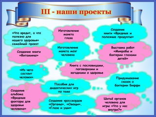 III - наши проекты
Книга с пословицами,
поговорками и
загадками о здоровье
Придумывание
сказок о
бактерии Биффи
Изготовление
макета
глаза
Создание
книги «Вредные и
полезные продукты»
Создание
альбома
«Вредные
факторы для
здоровья
человека»
Выставка работ
«Микробы и
бактерии глазами
детей»
«Что вредит, а что
полезно для
нашего здоровья»
семейный проект
«Из чего
состоит
человек»
Изготовление
макета мозг
человека
Шитьё органов
человека для
игры «Что у нас
внутри?»
Пособия для
дидактических игр
по теме
Создание книги
«Витамины»
Создание кроссвордов
«Органы», «Овощи»,
«Глаза и уши»
 