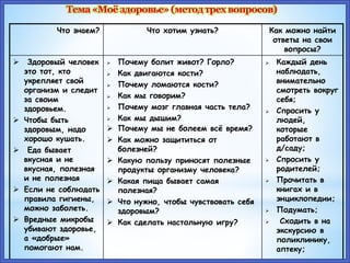 Что знаем? Что хотим узнать? Как можно найти
ответы на свои
вопросы?
 Здоровый человек
это тот, кто
укрепляет свой
организм и следит
за своим
здоровьем.
 Чтобы быть
здоровым, надо
хорошо кушать.
 Еда бывает
вкусная и не
вкусная, полезная
и не полезная
 Если не соблюдать
правила гигиены,
можно заболеть.
 Вредные микробы
убивают здоровье,
а «добрые»
помогают нам.
 Почему болит живот? Горло?
 Как двигаются кости?
 Почему ломаются кости?
 Как мы говорим?
 Почему мозг главная часть тела?
 Как мы дышим?
 Почему мы не болеем всё время?
 Как можно защититься от
болезней?
 Какую пользу приносят полезные
продукты организму человека?
 Какая пища бывает самая
полезная?
 Что нужно, чтобы чувствовать себя
здоровым?
 Как сделать настольную игру?
 Каждый день
наблюдать,
внимательно
смотреть вокруг
себя;
 Спросить у
людей,
которые
работают в
д/саду;
 Спросить у
родителей;
 Прочитать в
книгах и в
энциклопедии;
 Подумать;
 Сходить в на
экскурсию в
поликлинику,
аптеку;
 