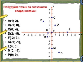 Хо
У
1 2 3 4 5
1
2
3
4
5
-1
-2
-3
-4
-5
-1-2-4-5-6 -3 6-7 7
6
-6
-7
• А(1; 2),
• В(-1; 0),
• С(0; 4),
• D(2; -5),
• F(-2; 3),
• K(-1; -1),
• L(4; 0),
• M(0; -4),
• P(0; 0).
Побудуйте точки за вказаними
координатами:
А
В
С
D
F
K
L
M
P
 