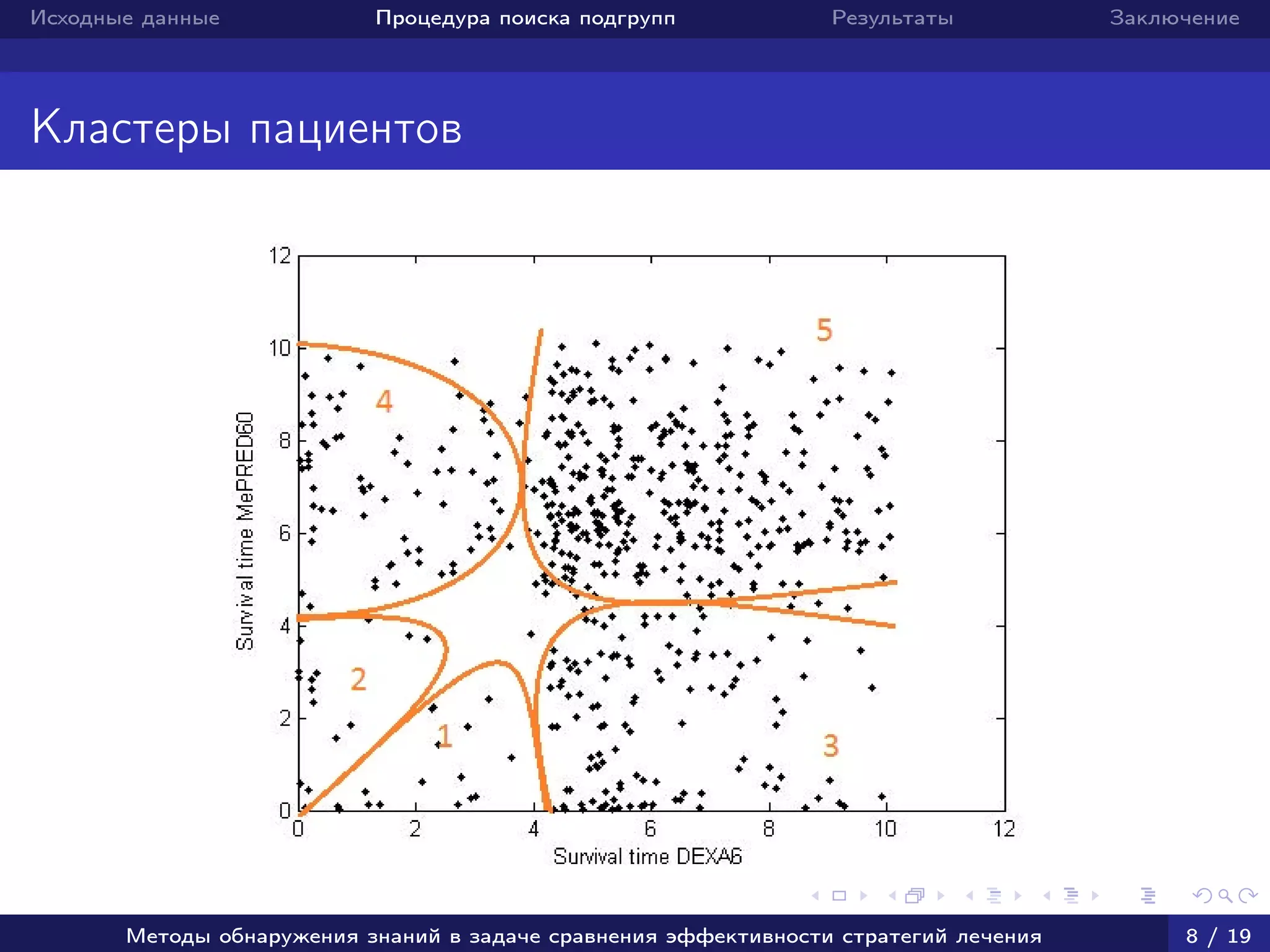 Исходные данные Процедура поиска подгрупп Результаты Заключение
Кластеры пациентов
Методы обнаружения знаний в задаче сравнения эффективности стратегий лечения 8 / 19
 