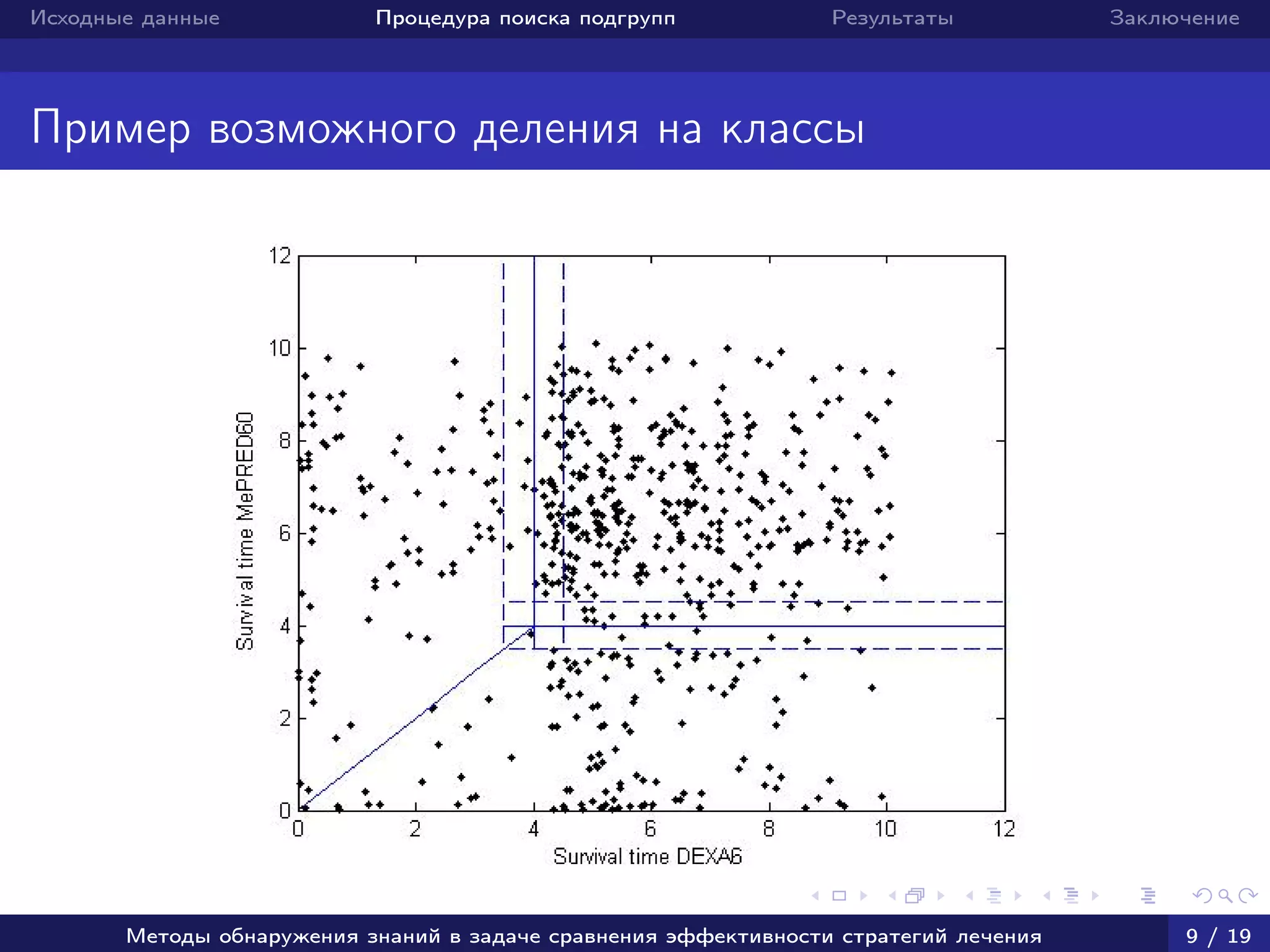 Исходные данные Процедура поиска подгрупп Результаты Заключение
Пример возможного деления на классы
Методы обнаружения знаний в задаче сравнения эффективности стратегий лечения 9 / 19
 