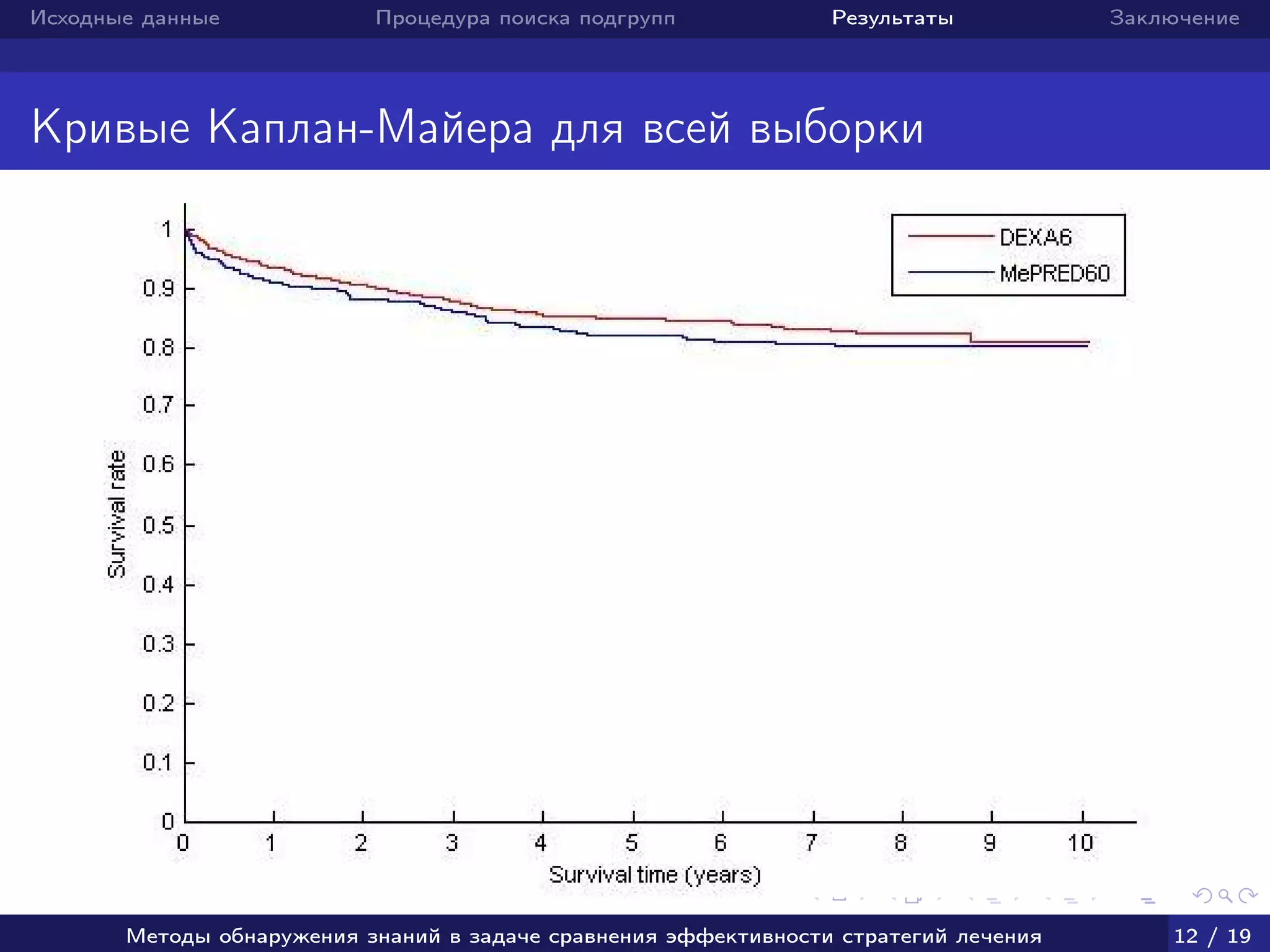 Исходные данные Процедура поиска подгрупп Результаты Заключение
Кривые Каплан-Майера для всей выборки
Методы обнаружения знаний в задаче сравнения эффективности стратегий лечения 12 / 19
 