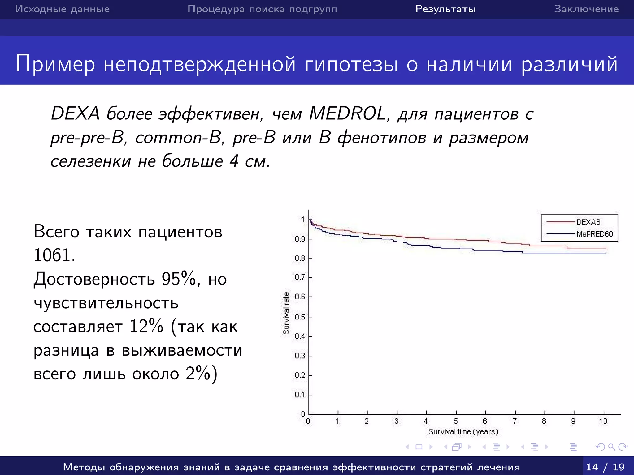 Исходные данные Процедура поиска подгрупп Результаты Заключение
Пример неподтвержденной гипотезы о наличии различий
DEXA более эффективен, чем MEDROL, для пациентов c
pre-pre-B, common-B, pre-B или B фенотипов и размером
селезенки не больше 4 см.
Всего таких пациентов
1061.
Достоверность 95%, но
чувствительность
составляет 12% (так как
разница в выживаемости
всего лишь около 2%)
Методы обнаружения знаний в задаче сравнения эффективности стратегий лечения 14 / 19
 