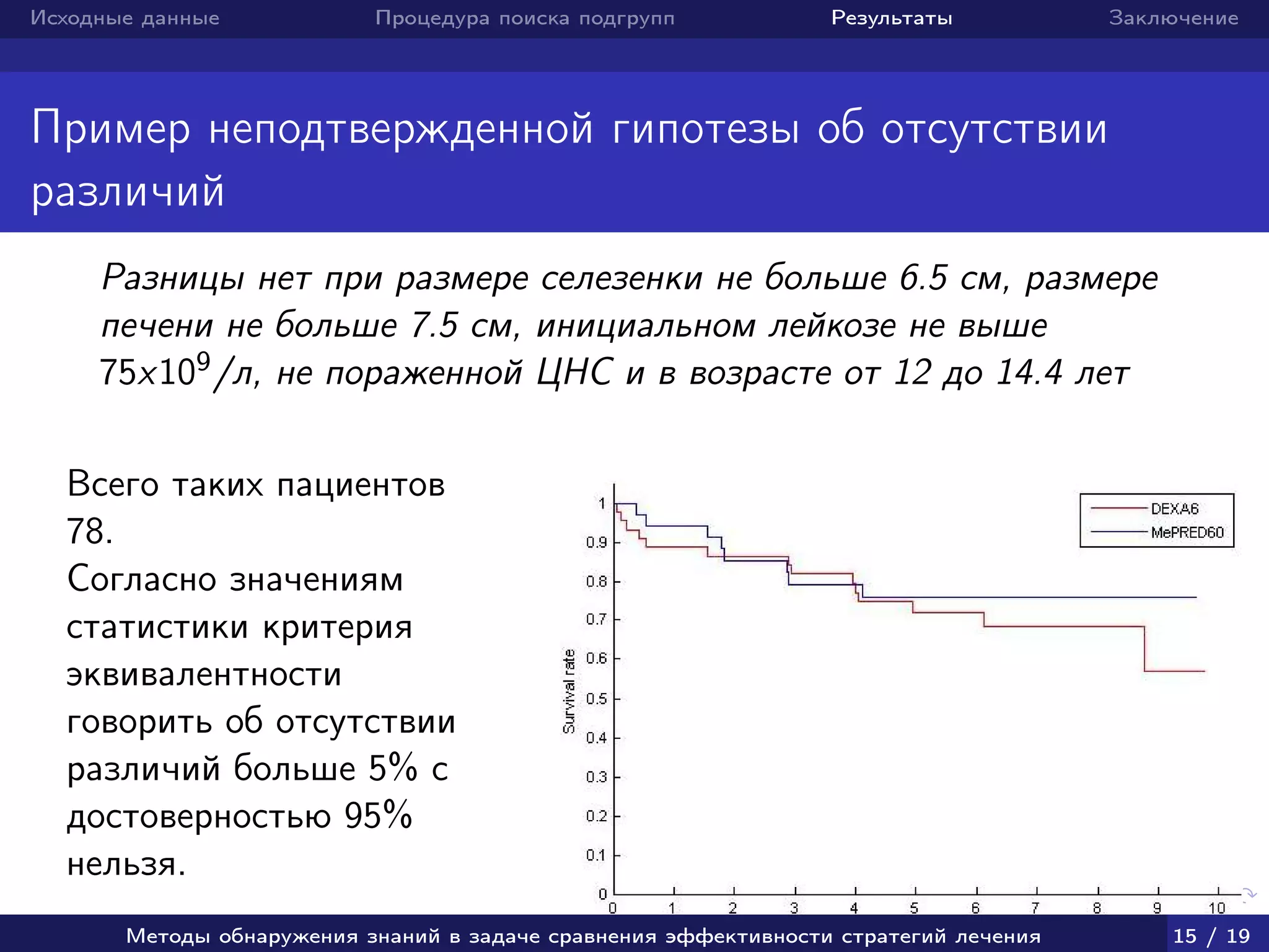 Исходные данные Процедура поиска подгрупп Результаты Заключение
Пример неподтвержденной гипотезы об отсутствии
различий
Разницы нет при размере селезенки не больше 6.5 см, размере
печени не больше 7.5 см, инициальном лейкозе не выше
75x109/л, не пораженной ЦНС и в возрасте от 12 до 14.4 лет
Всего таких пациентов
78.
Согласно значениям
статистики критерия
эквивалентности
говорить об отсутствии
различий больше 5% с
достоверностью 95%
нельзя.
Методы обнаружения знаний в задаче сравнения эффективности стратегий лечения 15 / 19
 
