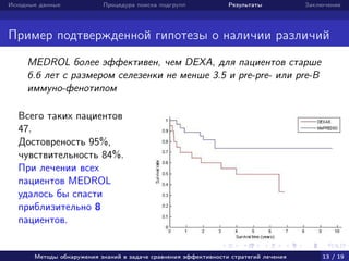 Исходные данные Процедура поиска подгрупп Результаты Заключение
Пример подтвержденной гипотезы о наличии различий
MEDROL более эффективен, чем DEXA, для пациентов старше
6.6 лет с размером селезенки не менше 3.5 и pre-pre- или pre-B
иммуно-фенотипом
Всего таких пациентов
47.
Достовреность 95%,
чувствительность 84%.
При лечении всех
пациентов MEDROL
удалось бы спасти
приблизительно 8
пациентов.
Методы обнаружения знаний в задаче сравнения эффективности стратегий лечения 13 / 19
 
