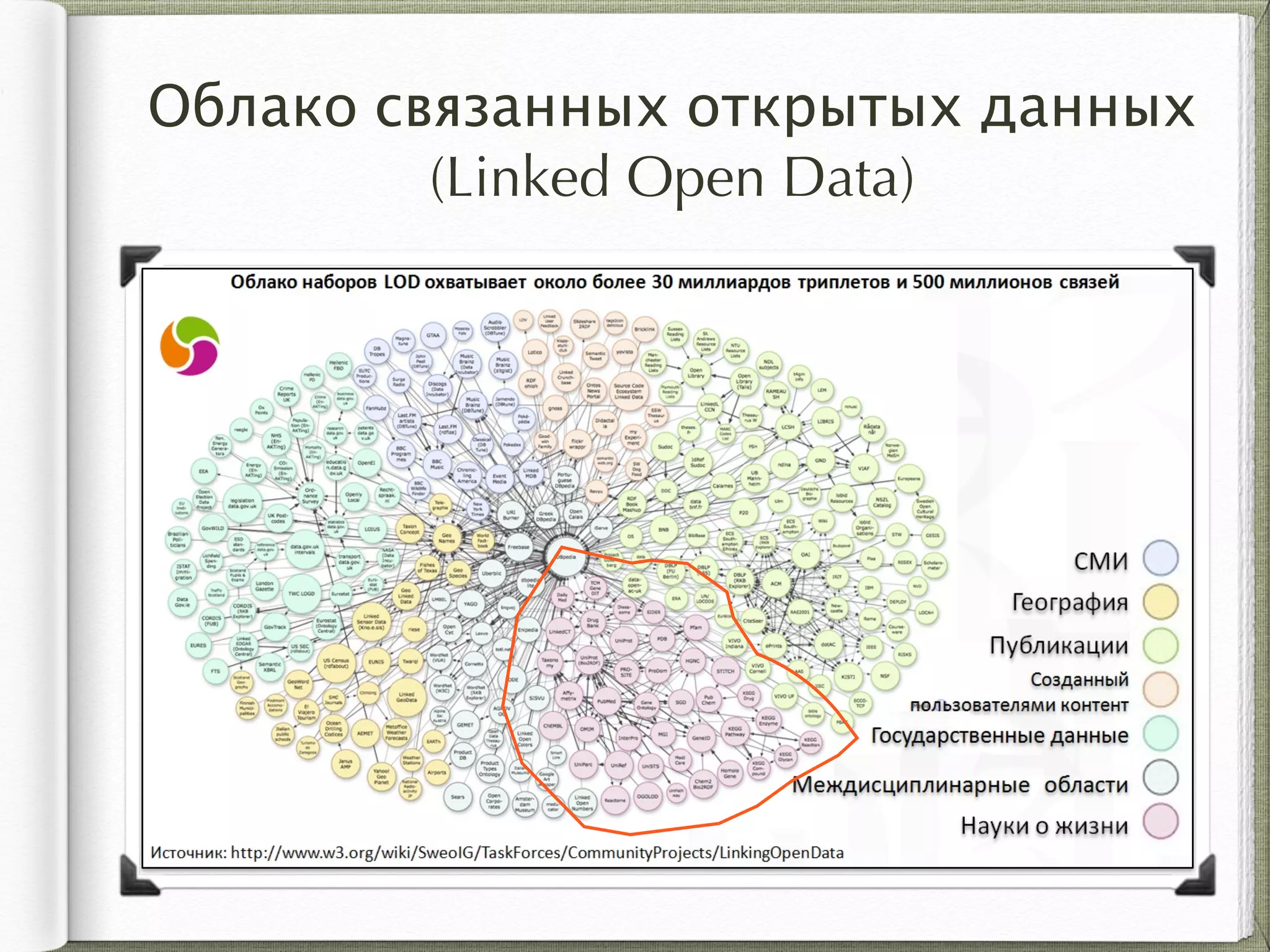 Облако связанных открытых данных
(Linked Open Data)
 