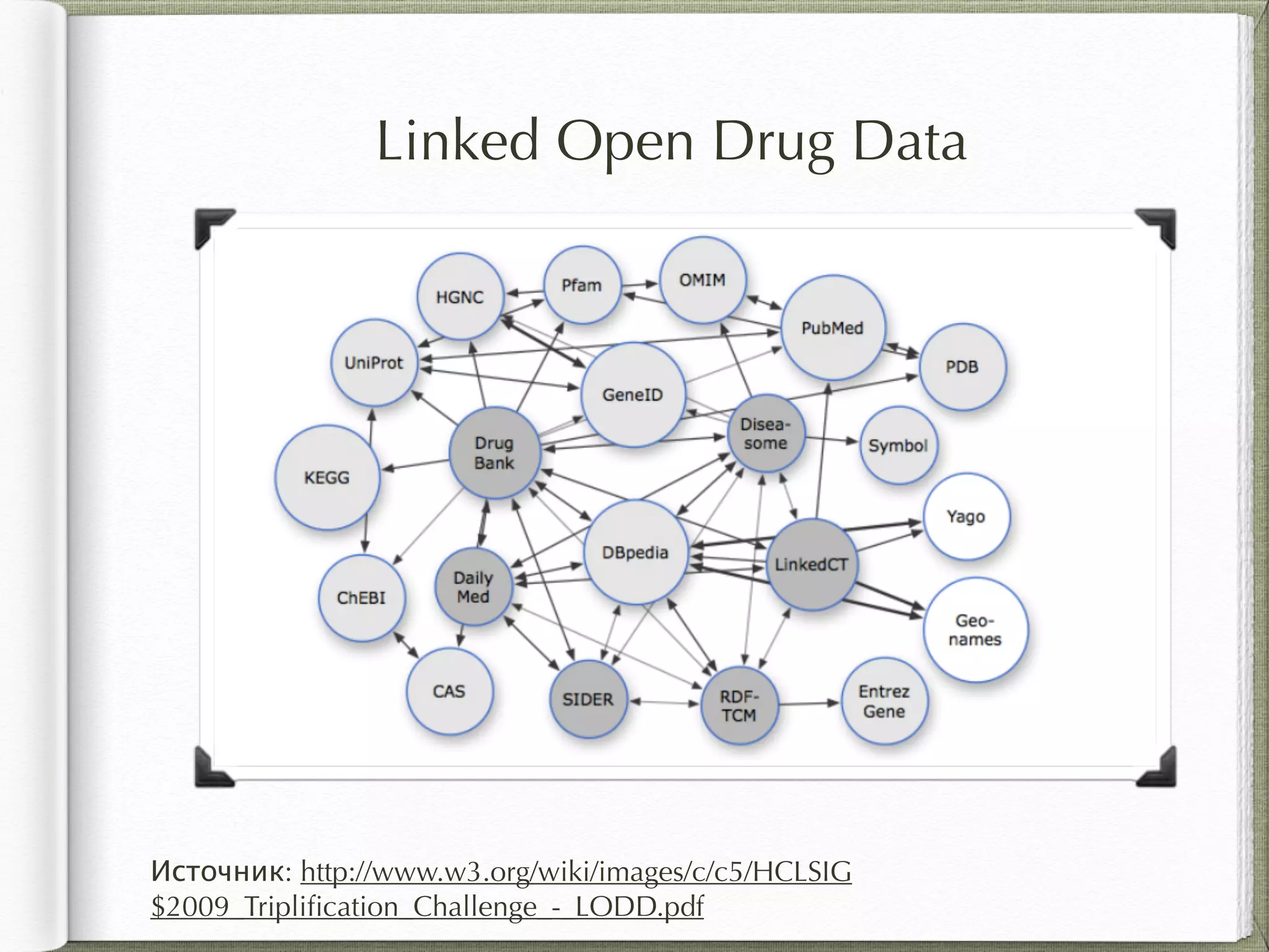 Linked Open Drug Data
Источник: http://www.w3.org/wiki/images/c/c5/HCLSIG
$2009_Tripliﬁcation_Challenge_-_LODD.pdf
 