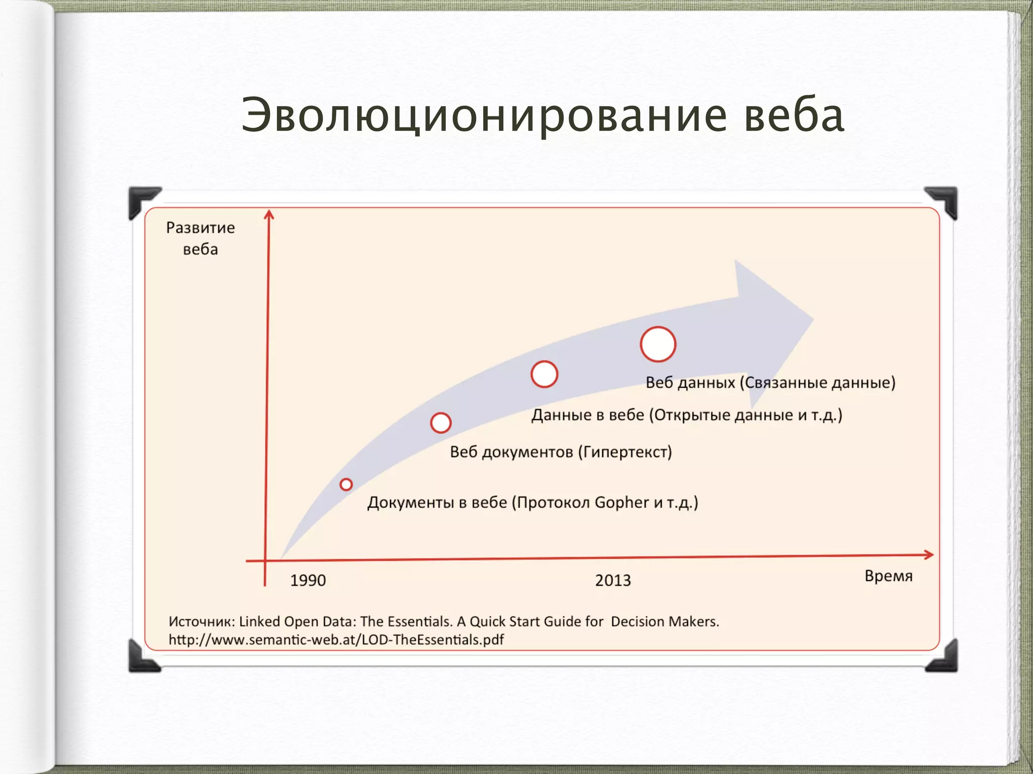 Эволюционирование веба
 