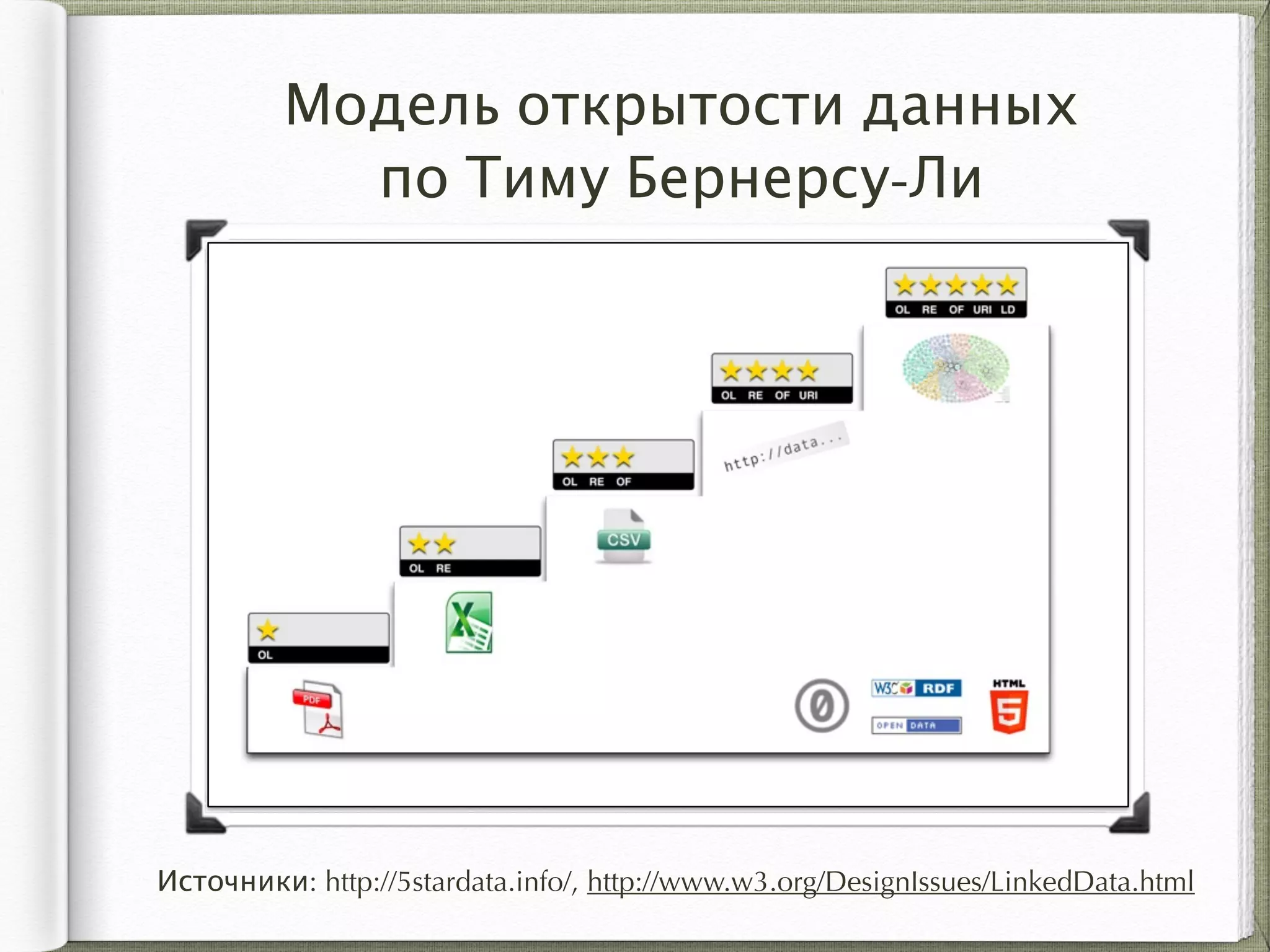 Модель открытости данных
по Тиму Бернерсу-Ли
Источники: http://5stardata.info/, http://www.w3.org/DesignIssues/LinkedData.html
 