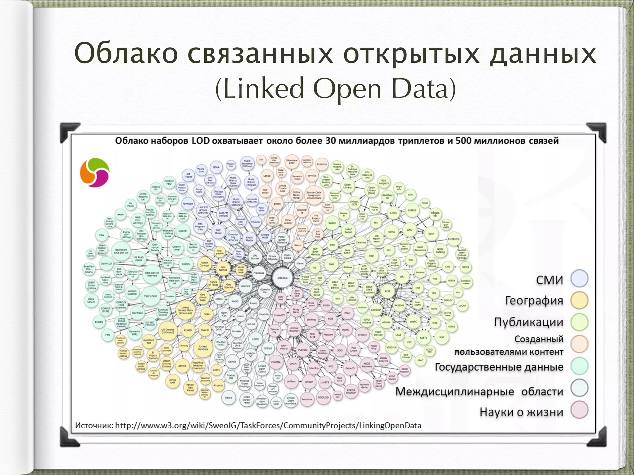 Облако связанных открытых данных
(Linked Open Data)
 