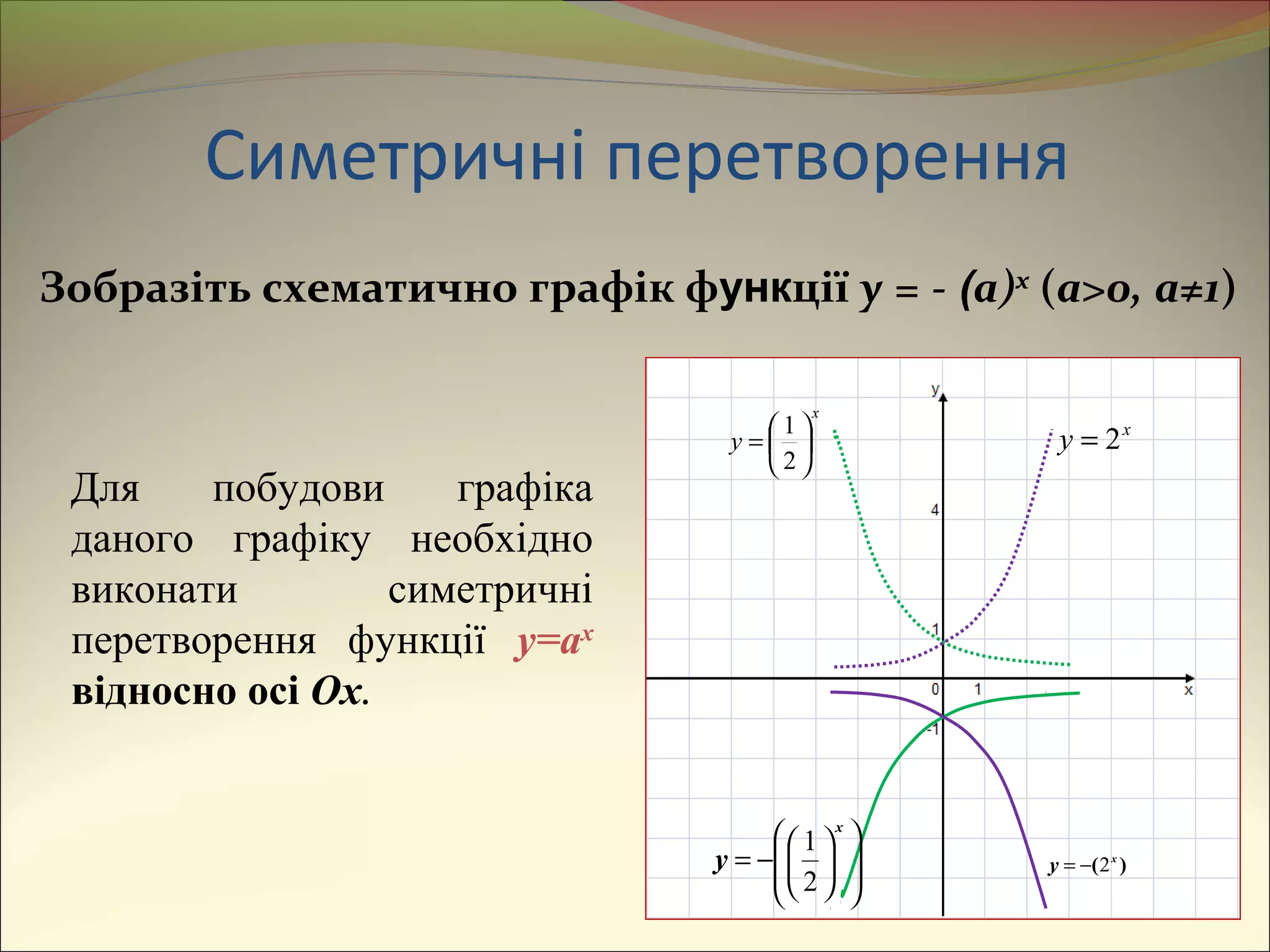 Симетричні перетворення
x
y 





=
2
1














−=
x
y
2
1
x
y 2=
)( x
y 2−=
Зобразіть схематично графік функції y = - (a)x
(a>0, a≠1)
Для побудови графіка
даного графіку необхідно
виконати симетричні
перетворення функції y=ax
відносно осі Ox.
 