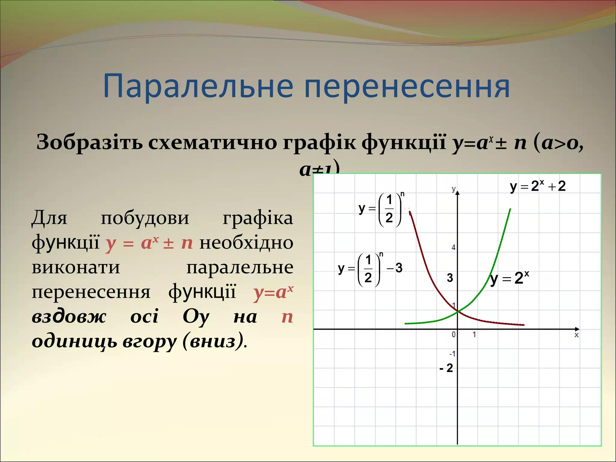 Паралельне перенесення
Зобразіть схематично графік функції y=ax
± n (a>0,
a≠1)
Для побудови графіка
функції y = ax
± n необхідно
виконати паралельне
перенесення функції y=ax
вздовж осі Oy на n
одиниць вгору (вниз).
n
2
1
y 





=
3
2
1
y
n
−





= x
2y =
22y x
+=
- 2
3
 