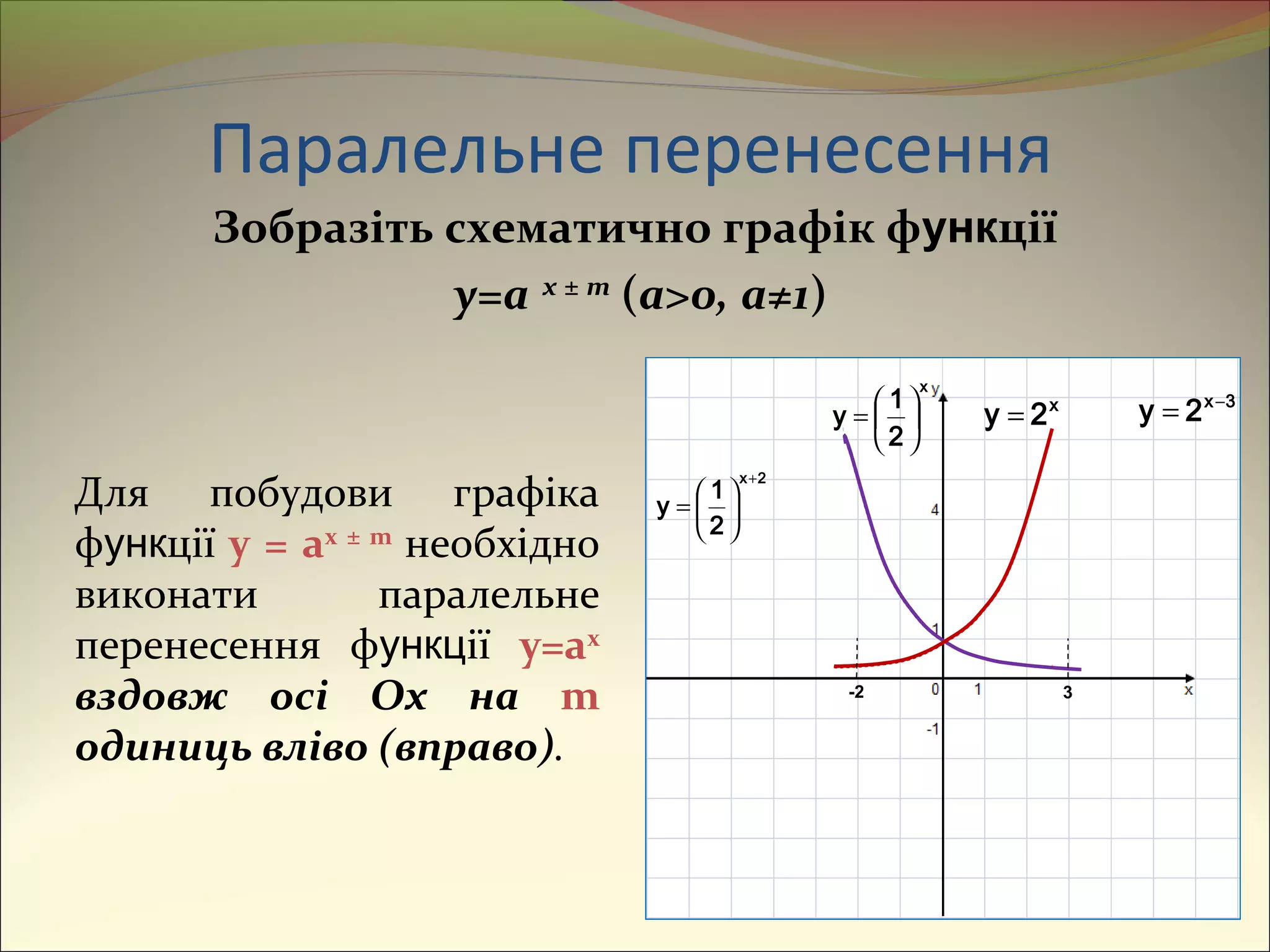 Паралельне перенесення
Зобразіть схематично графік функції
y=a x ± m
(a>0, a≠1)
Для побудови графіка
функції y = ax ± m
необхідно
виконати паралельне
перенесення функції y=ax
вздовж осі Ox на m
одиниць вліво (вправо).
x
2
1
y 





=
2x
2
1
y
+






=
x
2y =
3x
2y −
=
-2 3
 