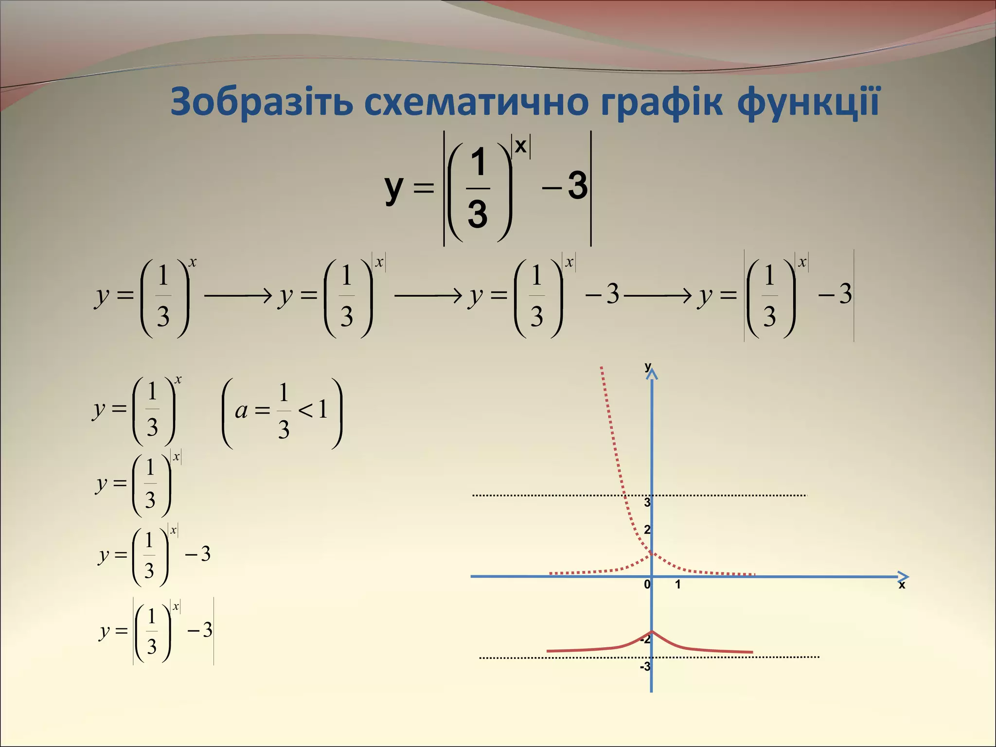 y
3
2
0 1 x
-2
-3
3
3
1
3
3
1
3
1
3
1
−





=→−





=→





=→





=
xxxx
yyyy
x
y 





=
3
1
x
y 





=
3
1
3
3
1
−





=
x
y
3
3
1
−





=
x
y






<= 1
3
1
a
Зобразіть схематично графік функції
3
3
1
y
x
−





=
 