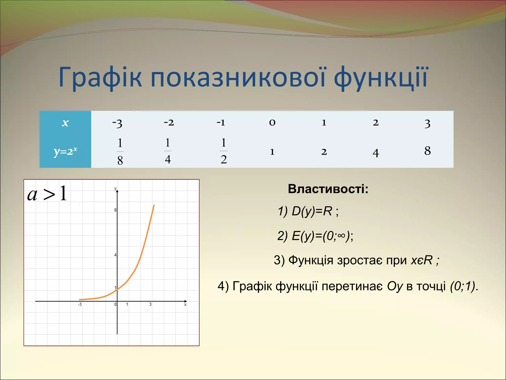 Графік показникової функції
x -3 -2 -1 0 1 2 3
y=2x
1 2 4 8
8
1
4
1
2
1
1>a Властивості:
1) D(y)=R ;
2) E(y)=(0;∞);
3) Функція зростає при xєR ;
4) Графік функції перетинає Oy в точці (0;1).
 