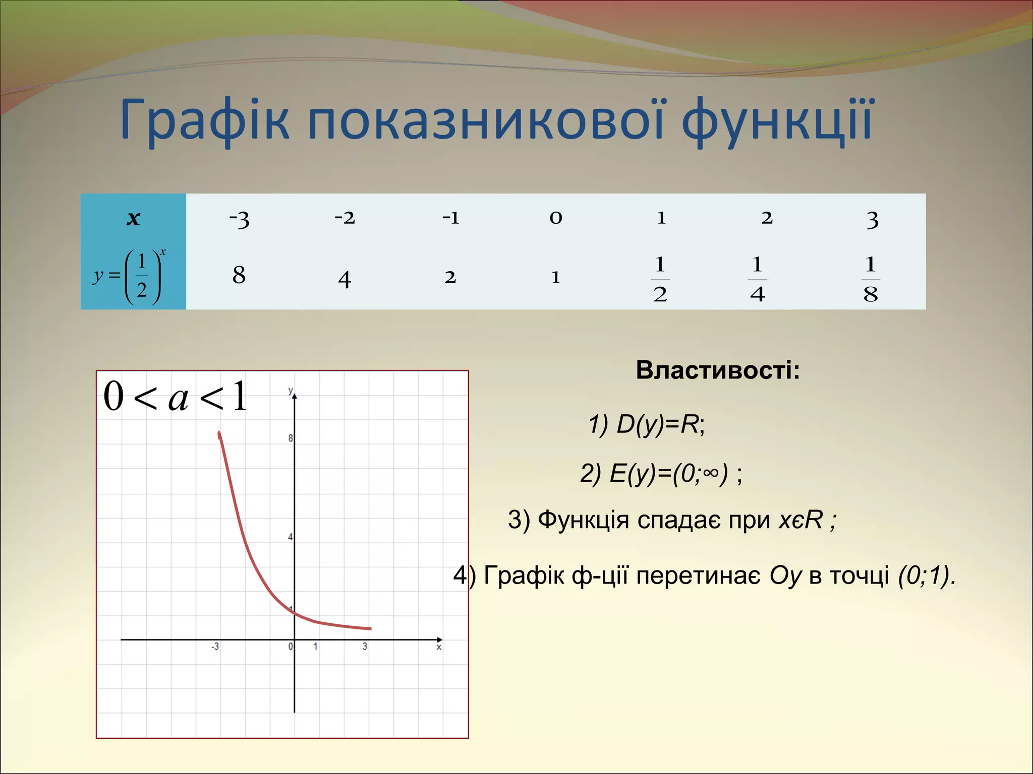 x -3 -2 -1 0 1 2 3
8 4 2 1
x
y 





=
2
1
2
1
4
1
8
1
Графік показникової функції
10 << a
Властивості:
1) D(y)=R;
2) E(y)=(0;∞) ;
3) Функція спадає при xєR ;
4) Графік ф-ції перетинає Oy в точці (0;1).
 