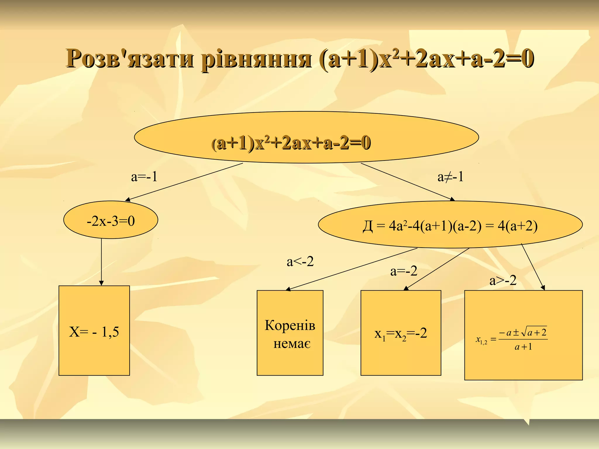 Розв'язати рівняння (а+1)хРозв'язати рівняння (а+1)х22
+2ах+а-2=0+2ах+а-2=0
((а+1)ха+1)х22
+2ах+а-2=0+2ах+а-2=0
-2х-3=0 Д = 4а2
-4(а+1)(а-2) = 4(а+2)
Х= - 1,5 Коренів
немає
х1=х2=-2
а=-1 а≠-1
1
2
2,1
+
+±−
=
а
аа
х
а<-2
а>-2
а=-2
 