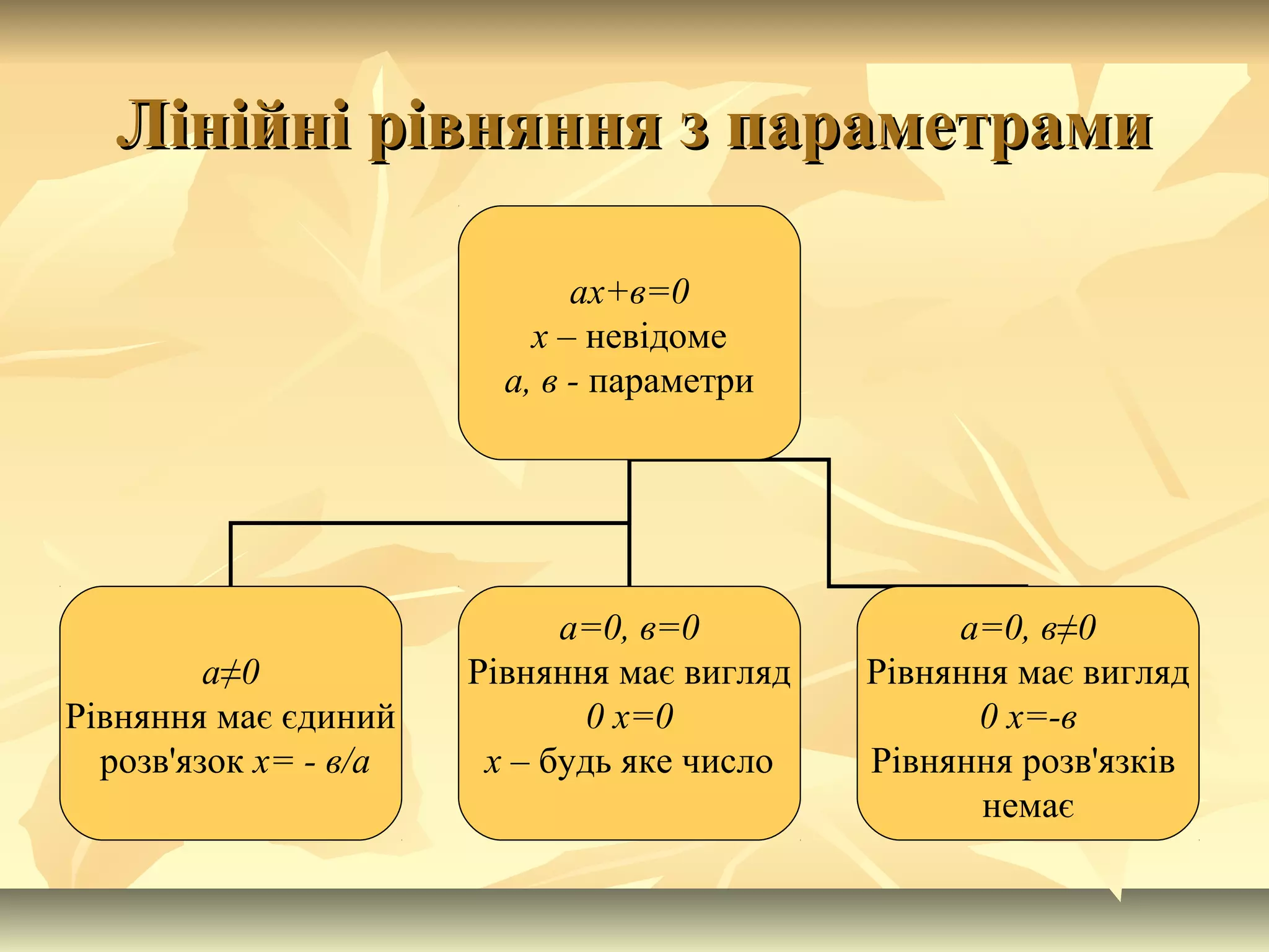 Лінійні рівняння з параметрамиЛінійні рівняння з параметрами
ах+в=0
х – невідоме
а, в - параметри
а≠0
Рівняння має єдиний
розв'язок х= - в/а
а=0, в=0
Рівняння має вигляд
0 х=0
х – будь яке число
а=0, в≠0
Рівняння має вигляд
0 х=-в
Рівняння розв'язків
немає
 