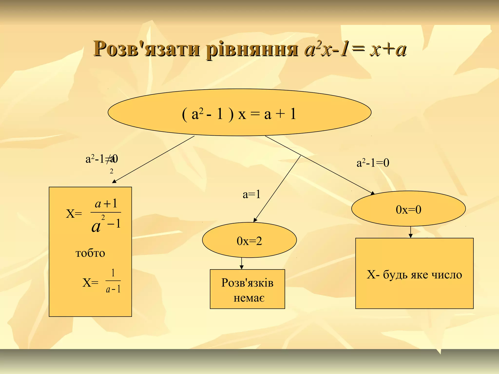 Розв'язати рівнянняРозв'язати рівняння аа22
х-1= х+ах-1= х+а
1
1
2
−
+
а
а
( а2
- 1 ) х = а + 1
тобто
Х= Розв'язків
немає
Х- будь яке число
0х=2
0х=0
а
2
а2
-1≠0 а2
-1=0
а=1
Х=
1
1
−а
1
1
2
−
+
а
а
 