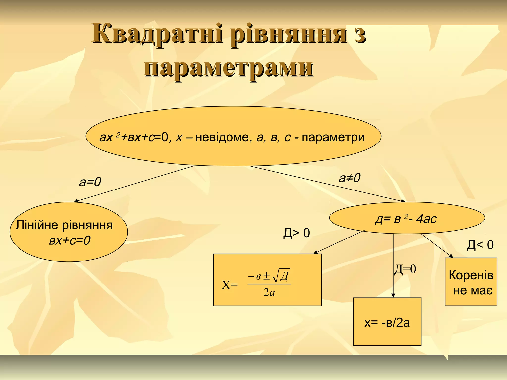 Квадратні рівняння зКвадратні рівняння з
параметрамипараметрами
ах 2
+вх+с=0, х – невідоме, а, в, с - параметри
а=0
вх+с=0
Лінійне рівняння д= в 2
- 4ас
а≠0
Д> 0
Д< 0
Коренів
не має
х= -в/2а
а
Дв
2
±−
Х=
Д=0
 