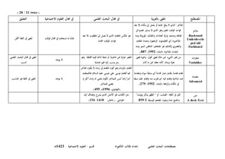 (‫صفحة‬21/28)
‫الع‬ ‫البحث‬ ‫مصطلحات‬‫إعداد‬ ‫لمي‬‫الدكتوراه‬ ‫طالب‬‫االجتماعية‬ ‫العلوم‬ : ‫قسم‬3241‫ـ‬‫ه‬
‫املصطلح‬‫بية‬‫ر‬‫بالع‬ ‫املعىن‬‫العلمي‬ ‫البحث‬ ‫جمال‬ ‫يف‬‫االجتماعية‬ ‫العلوم‬ ‫جمال‬ ‫يف‬‫التعليق‬
‫متأخر‬
Backward
Underdevelo
ped old
Fashioned
‫بعد‬ ‫إال‬ ‫مكان‬ ‫إىل‬ ‫يصل‬ ‫أو‬ ‫غايته‬ ‫يبلغ‬ ‫ال‬ ‫الذي‬ :‫املتأخر‬
‫يف‬ ‫عصره‬ ‫يساير‬ ‫ال‬ ‫الذي‬ ‫وهو‬ ‫املعني‬ ‫الوقت‬ ‫فوات‬
‫ث‬‫ومنه‬ ‫املوروثة‬ ‫والتقاليد‬ ‫العادات‬ ‫وترك‬ ‫ومدنيته‬ ‫قافته‬
‫املتقدم‬ ‫وضده‬ ‫الرجعيون‬ ‫التقليديون‬ ‫أي‬ ‫املتأخرون‬
‫ومنه‬ ‫النمو‬ ‫الناقص‬ ‫املتخلف‬ ‫هو‬ ‫كذلك‬‫و‬ ‫والعصري‬
،‫(الباشا‬ ‫املتأخرة‬ ‫البلدان‬3884،997.)
‫بعد‬ ‫إال‬ ‫املطلوب‬ ‫إىل‬ ‫يصل‬ ‫ال‬ ‫الذي‬ ‫املتقدم‬ ‫عكس‬ ‫هو‬
.‫احملدد‬ ‫الوقت‬ ‫فوات‬
‫تس‬ ‫ما‬ ً‫ا‬‫غالب‬.‫الوقت‬ ‫جمال‬ ‫يف‬ ‫تخدم‬.‫أمشل‬ ‫اللغة‬ ‫يف‬ ‫املعىن‬
‫ات‬‫ري‬‫متغ‬
Variables
‫مبعىن‬ ‫وغريه‬ .‫حتول‬ ‫مبعىن‬ ‫حاله‬ ‫عن‬ ‫الشيء‬ ‫تغري‬ ‫من‬
.‫كان‬‫ما‬ ‫غري‬ ‫جعله‬ ‫كأنه‬ ،‫وبدله‬ ‫حوله‬
‫وهو‬ .‫خمتلفة‬ ً‫ا‬‫قيم‬ ‫تأخذ‬ ‫صفة‬ ‫أو‬ ‫خاصية‬ ‫عن‬ ‫عبارة‬ ‫املتغري‬
.‫عددية‬ ‫قيم‬ ‫إليه‬ ‫ينسب‬ ‫رمز‬
‫يوجد‬ ‫ال‬
‫العلمي‬ ‫البحث‬ ‫جمال‬ ‫يف‬ ‫املعىن‬
.‫أنسب‬
‫متقدمة‬
Advanced
‫ومتقدمة‬ ‫سواه‬ ً‫ا‬‫سابق‬ ‫أي‬ ً‫ا‬‫قدام‬ ‫صار‬ )‫(قدم‬ ً‫ا‬‫تقدم‬ ‫تقدم‬
‫سبقه‬ ‫عليه‬ ‫وتقدم‬ ‫منه‬ ‫تقرب‬ ‫أي‬ ‫إليه‬ ‫وتقدم‬ ‫متأخرة‬ ‫ضد‬
،‫(الباشا‬ ‫والرفعة‬ ‫املكان‬ ‫يف‬3884،478.)
‫املتأخر‬ ‫يكون‬ ‫ال‬ ‫زمان‬ ‫يف‬ ‫املتقدم‬ ‫كون‬ ‫وهو‬ ‫بالزمان‬ ‫التقدم‬
‫ف‬ ‫السالم‬ ‫عليه‬ ‫عيسى‬ ‫على‬ ‫موسى‬ ‫كتقدم‬‫فيه‬‫اللمتقدم‬
‫مل‬ ‫أكثر‬ ‫زمان‬ ‫له‬ ‫مضى‬ ‫لكونه‬ ‫للمتأخر‬ ‫ليس‬ ً‫ا‬‫ائد‬‫ز‬ ً‫ا‬‫أمر‬
.‫للمتأخر‬ ‫ميضي‬
،‫(التهانوي‬3881،‫م‬283.)
‫يوجد‬ ‫ال‬.‫املناسب‬ ‫هو‬ ‫اللغة‬ ‫يف‬ ‫املعىن‬
‫ـن‬‫ت‬‫م‬
A deck Text
"‫ويؤنث‬ ‫يذكر‬ ‫الظهر‬ " ‫أو‬ ،‫الصلب‬ :‫اللغة‬ ‫يف‬ ‫املنت‬
‫الوسيط‬ ‫املعجم‬ ‫ومتون‬ ‫متان‬ ‫واجلمع‬4/938.
‫األص‬ ‫هو‬ ‫الكتاب‬ ‫منت‬‫إليه‬ ‫وتضاف‬ ‫يشرح‬ ‫الذي‬ ‫ل‬
:‫داهش‬ ( .‫احلواشي‬3239:332)
 