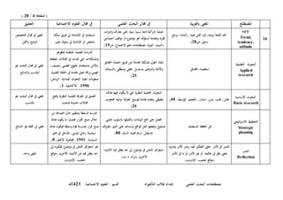 (‫صفحة‬4/28)
‫الع‬ ‫البحث‬ ‫مصطلحات‬‫إعداد‬ ‫لمي‬‫الدكتوراه‬ ‫طالب‬‫االجتماعية‬ ‫العلوم‬ : ‫قسم‬3241‫ـ‬‫ه‬
‫املصطلح‬‫بية‬‫ر‬‫بالع‬ ‫املعىن‬‫العلمي‬ ‫البحث‬ ‫جمال‬ ‫يف‬‫االجتماعية‬ ‫العلوم‬ ‫جمال‬ ‫يف‬‫التعليق‬
31
‫االجتاه‬
Trend,
tendency,
attitude
‫مرجع‬ ،‫(الباشا‬ .‫عليه‬ ‫أقبل‬ ‫إليه‬ )‫(وجه‬ ً‫ا‬‫اجتاه‬ ‫اجته‬
‫ص‬ ،‫سابق‬49)
‫ات‬‫رب‬‫وخ‬ ‫معارف‬ ‫على‬ ‫مبنية‬ ً‫ا‬‫نسبي‬ ‫ثابتة‬ ‫اكية‬‫ر‬‫إد‬ ‫عملية‬
‫لس‬ ‫ومقدمة‬ ‫الفرد‬.‫اجتماعي‬ ‫موقف‬ ‫أو‬ ‫موضوع‬ ‫حنو‬ ‫كه‬‫لو‬
‫ص‬ ،‫االجتماع‬ ‫علم‬ ‫مصطلحات‬ ،‫مسرية‬ ،‫(السيد‬38)
‫سلكه‬ ‫طريق‬ ‫إىل‬ ‫اإلشادة‬ ‫يف‬ ‫تستخدم‬
.‫معني‬ ‫سلوك‬ ‫إىل‬ ‫اإلشارة‬ ‫أو‬ ‫شخص‬
‫التخصص‬ ‫جمال‬ ‫يف‬ ‫املعىن‬
.‫وأمشل‬ ‫أوضح‬
‫التطبيقية‬ ‫البحوث‬
Applied
research
.‫احلقائق‬ ‫استقصاء‬
‫طريق‬ ‫عن‬ ‫حمددة‬ ‫ملشكلة‬ ‫حلول‬ ‫إجياد‬‫احلقائق‬ ‫اعتماد‬
،‫(السماك‬ ‫ومنطقي‬ ‫عقلي‬ ‫بتسلسل‬ ‫اهني‬‫رب‬‫وال‬ ‫واألدلة‬
43)
‫للظواهر‬ ‫املنظمة‬ ‫العلمية‬ ‫اسة‬‫ر‬‫الد‬
‫املتعلقة‬ ‫اجملاالت‬ ‫يف‬ ‫حتدث‬ ‫اليت‬ ‫واملشكالت‬
،‫(نصيف‬ ‫العلمي‬ ‫املنهج‬ ‫باستخدام‬ ‫باألمن‬
،‫العلمية‬ ‫احللقة‬ ‫يف‬ ‫مقدمة‬ ‫عمل‬ ‫ورقة‬ ‫فهمي‬
،‫الرياض‬ ،‫امليدانية‬ ‫البحوث‬ ‫تنفيذ‬ ‫صعوبات‬
3881،‫األكادميية‬ ،3.)
‫هو‬ ‫البحث‬ ‫جمال‬ ‫يف‬ ‫املعىن‬
.‫والشائع‬ ‫املناسب‬
‫األساسية‬ ‫البحوث‬
Basic research
،‫الوسيط‬ ‫(املعجم‬ ،‫استثار‬ ،‫نبش‬ ،‫نقب‬ ،‫فتش‬21)
‫هدف‬ ‫فيها‬ ‫يكون‬ ‫ال‬ ‫اليت‬ ‫النظرية‬ ‫العلمية‬ ‫البحوث‬
،‫حمجوب‬ ‫(وجيه‬ ‫املعرفة‬ ‫لتوسيع‬ ‫فائدة‬ ‫وتقدم‬ ‫تطبيقي‬
41)
‫العل‬ ‫املعرفة‬ ‫يف‬ ‫التعمق‬‫وفتح‬ ‫النظرية‬ ‫مية‬
.‫للبحث‬ ‫جديدة‬ ‫جماالت‬
‫هو‬ ‫البحث‬ ‫جمال‬ ‫يف‬ ‫املعىن‬
.‫املناسب‬
‫اتيجي‬‫رت‬‫االس‬ ‫التخطيط‬
Strategic
planning
.‫املستقبلية‬ ‫اخلطط‬ ‫فن‬
‫علمي‬ ‫بأسلوب‬ ‫وحتليلها‬ ‫البيانات‬ ‫مجع‬ ‫على‬ ‫العمل‬
‫بظروف‬ ‫التنبؤ‬ ‫على‬ ‫وتساعد‬ ‫الواقع‬ ‫متثل‬ ‫وجيعلها‬ ‫صحيح‬
،‫السامل‬ ‫حممد‬ ‫(سامل‬ ‫املستقبل‬99)
‫من‬ ‫اجلماعة‬ ‫حال‬ ‫وتنظيم‬ ‫السلطة‬ ‫ممارسة‬
‫هناك‬ ‫يكون‬ ‫ما‬ ‫فحيث‬ ‫القرار‬ ‫صنع‬ ‫خالل‬
‫هناك‬ ‫فيكون‬ ‫وسلطة‬ ‫قوة‬ ‫ملمارسة‬ ‫قرار‬ ‫صنع‬
‫علم‬ ‫يف‬ ‫املدخل‬ ،‫عيسى‬ ‫(غايل‬ ‫سياسية‬
،‫السياسة‬3883،‫االجنلو‬ ،‫القاهرة‬ ،9)
.‫الشائع‬ ‫هو‬ ‫اللغة‬ ‫يف‬ ‫املعىن‬
‫التدبر‬
Reflection
‫التفكري‬ ‫مبعىن‬ :‫األمر‬ ‫يف‬ ‫التدبر‬‫وتدبره‬ ‫األمر‬ ‫ودبر‬ ،‫فيه‬
‫ـر‬‫م‬‫األ‬ ‫يف‬ ‫ما‬ ‫أو‬ ‫ـر‬‫م‬‫األ‬ ‫هو‬ ‫أو‬ ،‫عاقبته‬ ‫يف‬ ‫نظر‬ ‫مبعىن‬
.)‫اإلنرتنت‬ ،‫عجيب‬ ‫(موقع‬
‫األشياء‬ ‫فيه‬ ‫يغفل‬ ‫حد‬ ‫إىل‬ ‫موضوع‬ ‫يف‬ ‫الذهن‬ ‫استغراق‬
.)‫د.ت‬ ،‫(مراد‬ ‫ـرى‬‫خ‬‫األ‬
‫إىل‬ ‫تفكريه‬ ‫موضوع‬ ‫يف‬ ‫الذهن‬ ‫استغراق‬ ‫هو‬
‫(موقع‬ ‫ـرى‬‫خ‬‫األ‬ ‫األشياء‬ ‫عن‬ ‫فيه‬ ‫يغفل‬ ‫حد‬
.)‫اإلنرتنت‬ ،‫عجيب‬
‫ا‬.‫واحد‬ ‫ملعىن‬
 