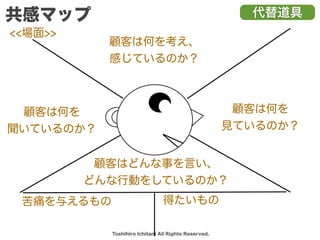 Toshihiro Ichitani All Rights Reserved.
共感マップ
顧客は何を考え、
感じているのか？
顧客は何を
見ているのか？
顧客は何を
聞いているのか？
顧客はどんな事を言い、
どんな行動をしているのか？
苦痛を与えるもの 得たいもの
<<場面>>
代替道具
 