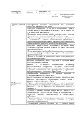 6
Происхождение
трудовой функции
Оригинал X
Заимствовано из
оригинала
Код
оригинала
Регистрационный номер
профессионального
стандарта
Трудовые действия Регулирование поведения обучающихся для обеспечения
безопасной образовательной среды
Реализация современных, в том числе интерактивных, форм и
методов воспитательной работы, используя их как на занятии, так
и во внеурочной деятельности
Постановка воспитательных целей, способствующих развитию
обучающихся, независимо от их способностей и характера
Определение и принятие четких правил поведения обучающимися
в соответствии с уставом образовательной организации и
правилами внутреннего распорядка образовательной организации
Проектирование и реализация воспитательных программ
Реализация воспитательных возможностей различных видов
деятельности ребенка (учебной, игровой, трудовой, спортивной,
художественной и т.д.)
Проектирование ситуаций и событий, развивающих эмоционально-
ценностную сферу ребенка (культуру переживаний и ценностные
ориентации ребенка)
Помощь и поддержка в организации деятельности ученических
органов самоуправления
Создание, поддержание уклада, атмосферы и традиций жизни
образовательной организации
Развитие у обучающихся познавательной активности,
самостоятельности, инициативы, творческих способностей,
формирование гражданской позиции, способности к труду и жизни
в условиях современного мира, формирование у обучающихся
культуры здорового и безопасного образа жизни
Формирование толерантности и навыков поведения в
изменяющейся поликультурной среде
Использование конструктивных воспитательных усилий родителей
(законных представителей) обучающихся, помощь семье в
решении вопросов воспитания ребенка
Необходимые
умения
Строить воспитательную деятельность с учетом культурных
различий детей, половозрастных и индивидуальных особенностей
Общаться с детьми, признавать их достоинство, понимая и
принимая их
Создавать в учебных группах (классе, кружке, секции и т.п.)
разновозрастные детско-взрослые общности обучающихся, их
родителей (законных представителей) и педагогических
работников
Управлять учебными группами с целью вовлечения обучающихся
в процесс обучения и воспитания, мотивируя их учебно-
познавательную деятельность
Анализировать реальное состояние дел в учебной группе,
 