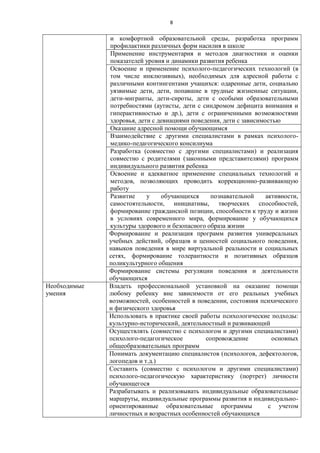 8
и комфортной образовательной среды, разработка программ
профилактики различных форм насилия в школе
Применение инструментария и методов диагностики и оценки
показателей уровня и динамики развития ребенка
Освоение и применение психолого-педагогических технологий (в
том числе инклюзивных), необходимых для адресной работы с
различными контингентами учащихся: одаренные дети, социально
уязвимые дети, дети, попавшие в трудные жизненные ситуации,
дети-мигранты, дети-сироты, дети с особыми образовательными
потребностями (аутисты, дети с синдромом дефицита внимания и
гиперактивностью и др.), дети с ограниченными возможностями
здоровья, дети с девиациями поведения, дети с зависимостью
Оказание адресной помощи обучающимся
Взаимодействие с другими специалистами в рамках психолого-
медико-педагогического консилиума
Разработка (совместно с другими специалистами) и реализация
совместно с родителями (законными представителями) программ
индивидуального развития ребенка
Освоение и адекватное применение специальных технологий и
методов, позволяющих проводить коррекционно-развивающую
работу
Развитие у обучающихся познавательной активности,
самостоятельности, инициативы, творческих способностей,
формирование гражданской позиции, способности к труду и жизни
в условиях современного мира, формирование у обучающихся
культуры здорового и безопасного образа жизни
Формирование и реализация программ развития универсальных
учебных действий, образцов и ценностей социального поведения,
навыков поведения в мире виртуальной реальности и социальных
сетях, формирование толерантности и позитивных образцов
поликультурного общения
Формирование системы регуляции поведения и деятельности
обучающихся
Необходимые
умения
Владеть профессиональной установкой на оказание помощи
любому ребенку вне зависимости от его реальных учебных
возможностей, особенностей в поведении, состояния психического
и физического здоровья
Использовать в практике своей работы психологические подходы:
культурно-исторический, деятельностный и развивающий
Осуществлять (совместно с психологом и другими специалистами)
психолого-педагогическое сопровождение основных
общеобразовательных программ
Понимать документацию специалистов (психологов, дефектологов,
логопедов и т.д.)
Составить (совместно с психологом и другими специалистами)
психолого-педагогическую характеристику (портрет) личности
обучающегося
Разрабатывать и реализовывать индивидуальные образовательные
маршруты, индивидуальные программы развития и индивидуально-
ориентированные образовательные программы с учетом
личностных и возрастных особенностей обучающихся
 