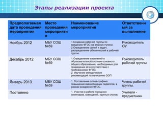 Этапы реализации проекта
Предполагаемая
дата проведения
мероприятия
Место
проведения
мероприяти
я
Наименование
мероприятия
Ответственн
ый за
выполнение
Ноябрь 2012 МБУ СОШ
№59
1.Создание рабочей группы по
введению ФГОС на второй ступени.
2.Определение целей и задач,
распределение обязанностей в рабочей
группе.
Руководитель
ОУ
Декабрь 2012 МБУ СОШ
№59
1.Определение изменений в
образовательной системе основного
общего образования, необходимых для
приведения её в соответствие с
требованиями ФГОС.
2. Изучение методических
рекомендаций по написанию ООП
Руководитель
рабочей группы
Январь 2013 МБУ СОШ
№59
1. Составление плана-графика
повышения квалификации педагогов, в
рамках внедрения ФГОС.
Члены рабочей
группы.
Постоянно 1. Участие в работе городских
семинаров, совещаний, круглых столов.
Учителя -
предметники
 