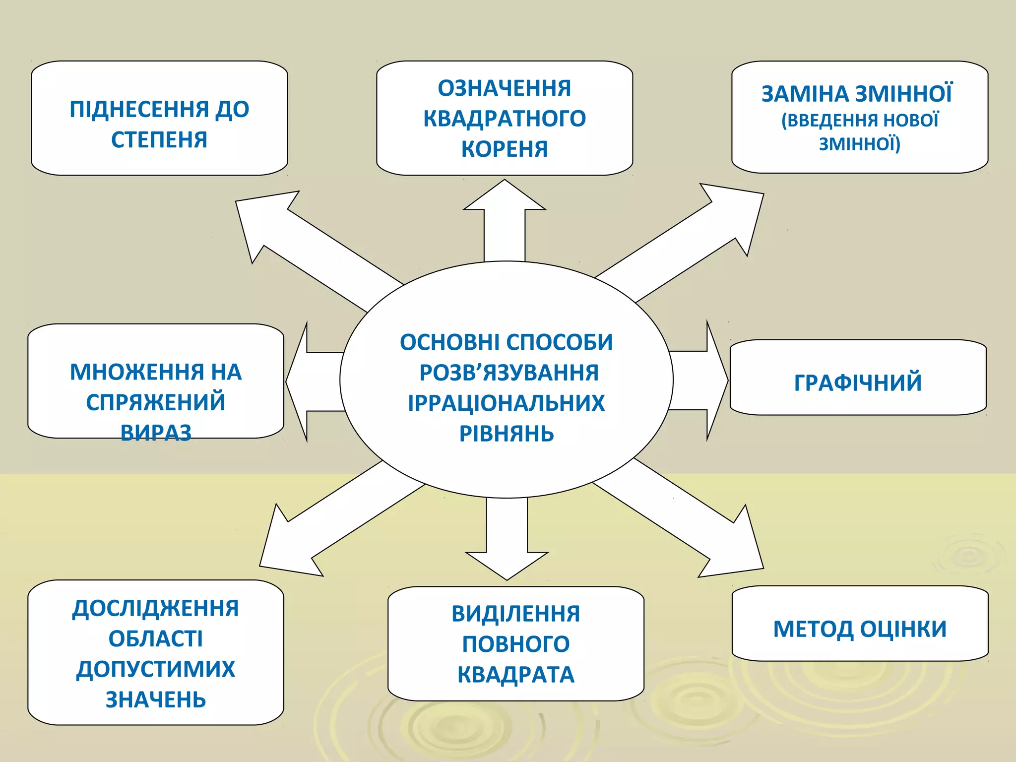 ДОСЛІДЖЕННЯ
ОБЛАСТІ
ДОПУСТИМИХ
ЗНАЧЕНЬ
ВИДІЛЕННЯ
ПОВНОГО
КВАДРАТА
МЕТОД ОЦІНКИ
ГРАФІЧНИЙМНОЖЕННЯ НА
СПРЯЖЕНИЙ
ВИРАЗ
ПІДНЕСЕННЯ ДО
СТЕПЕНЯ
ОЗНАЧЕННЯ
КВАДРАТНОГО
КОРЕНЯ
ОСНОВНІ СПОСОБИ
РОЗВ’ЯЗУВАННЯ
ІРРАЦІОНАЛЬНИХ
РІВНЯНЬ
ЗАМІНА ЗМІННОЇ
(ВВЕДЕННЯ НОВОЇ
ЗМІННОЇ)
 