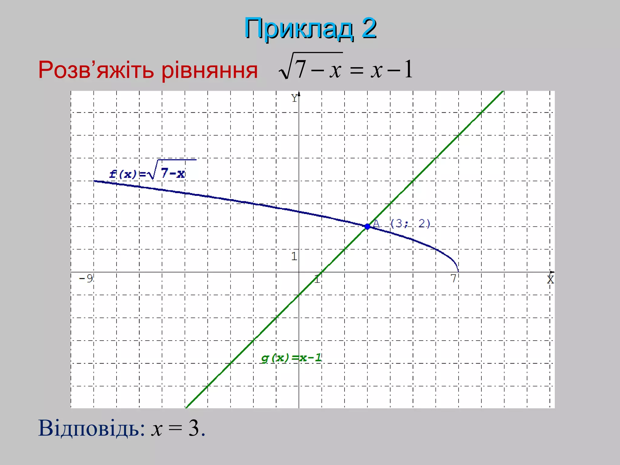 ПрикладПриклад 22
Розв’яжіть рівняння 17 −=− xx
Відповідь: x = 3.
 