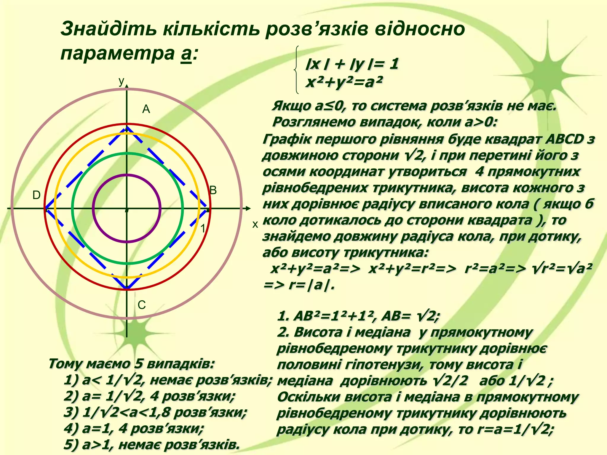 Знайдіть кількість розв’язків відносно
параметра а:
.
.
.
.
.
‫׀‬х ‫׀‬ + ‫׀‬у ‫=׀‬ 1
х²+у²=а²
Якщо а≤0, то система розв’язків не має.
Розглянемо випадок, коли а>0:
Графік першого рівняння буде квадрат ABCD з
довжиною сторони √2, і при перетині його з
осями координат утвориться 4 прямокутних
рівнобедрених трикутника, висота кожного з
них дорівнює радіусу вписаного кола ( якщо б
коло дотикалось до сторони квадрата ), то
знайдемо довжину радіуса кола, при дотику,
або висоту трикутника:
х²+у²=а²=> х²+у²=r²=> r²=а²=> √r²=√а²
=> r=|a|.
1. АВ²=1²+1², АВ= √2;
2. Висота і медіана у прямокутному
рівнобедреному трикутнику дорівнює
половині гіпотенузи, тому висота і
медіана дорівнюють √2/2 або 1/√2 ;
Оскільки висота і медіана в прямокутному
рівнобедреному трикутнику дорівнюють
радіусу кола при дотику, то r=a=1/√2;
Тому маємо 5 випадків:
1) a< 1/√2, немає розв’язків;
2) а= 1/√2, 4 розв’язки;
3) 1/√2<a<1,8 розв’язки;
4) a=1, 4 розв’язки;
5) a>1, немає розв’язків.
х1
C
A
D B
у
 