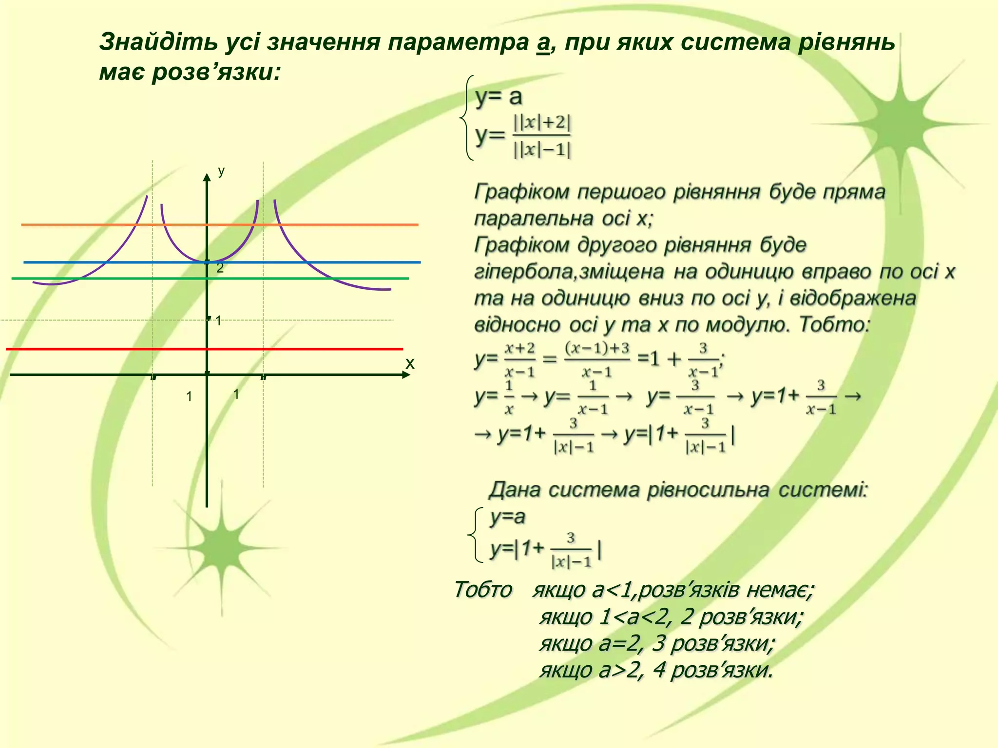 . .
Тобто якщо а<1,розв’язків немає;
якщо 1<a<2, 2 розв’язки;
якщо а=2, 3 розв’язки;
якщо а>2, 4 розв’язки.
1
Знайдіть усі значення параметра а, при яких система рівнянь
має розв’язки:
1
.
.
.2
х
y
1
 