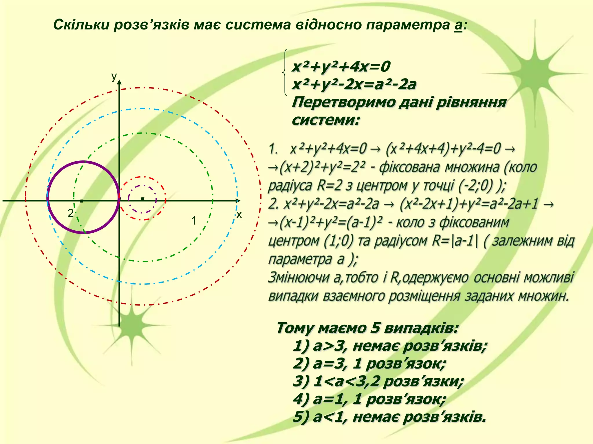 Скільки розв’язків має система відносно параметра а:
. ..
х²+у²+4х=0
х²+у²-2х=а²-2а
Перетворимо дані рівняння
системи:
Тому маємо 5 випадків:
1) a>3, немає розв’язків;
2) а=3, 1 розв’язок;
3) 1<a<3,2 розв’язки;
4) a=1, 1 розв’язок;
5) a<1, немає розв’язків.
у
х
1
2
 