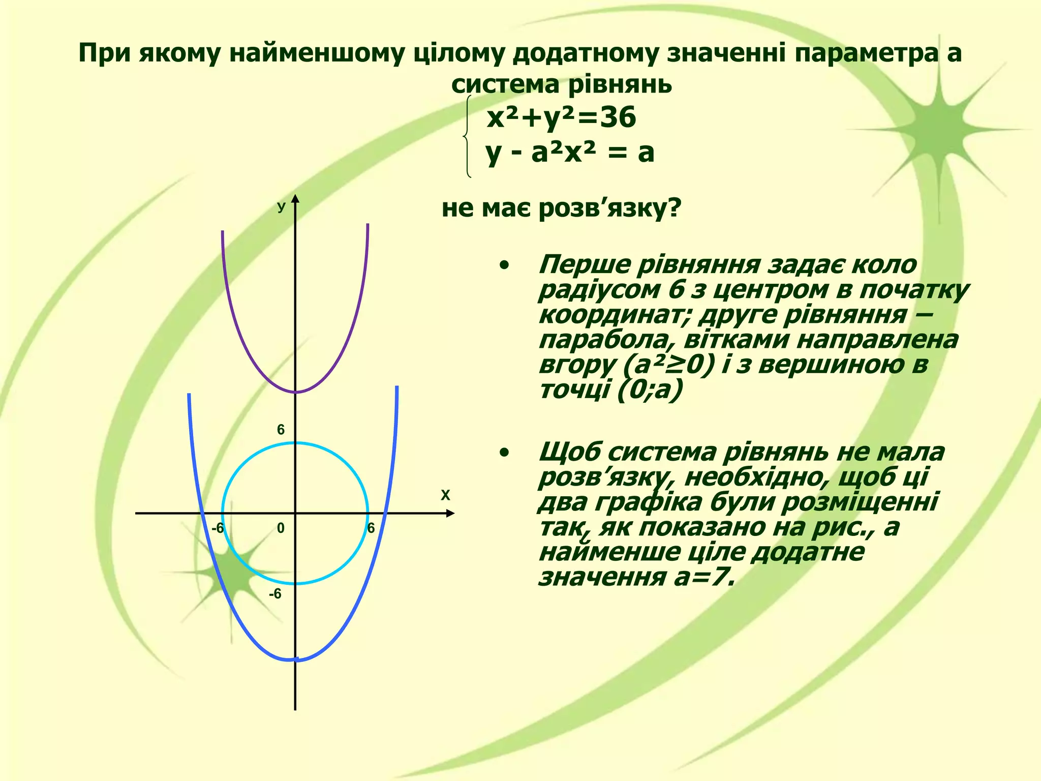 При якому найменшому цілому додатному значенні параметра а
система рівнянь
х²+у²=36
у - а²х² = а
не має розв’язку?
• Перше рівняння задає коло
радіусом 6 з центром в початку
координат; друге рівняння –
парабола, вітками направлена
вгору (а²≥0) і з вершиною в
точці (0;а)
• Щоб система рівнянь не мала
розв’язку, необхідно, щоб ці
два графіка були розміщенні
так, як показано на рис., а
найменше ціле додатне
значення а=7.
У
Х
6
6-6
-6
0
 
