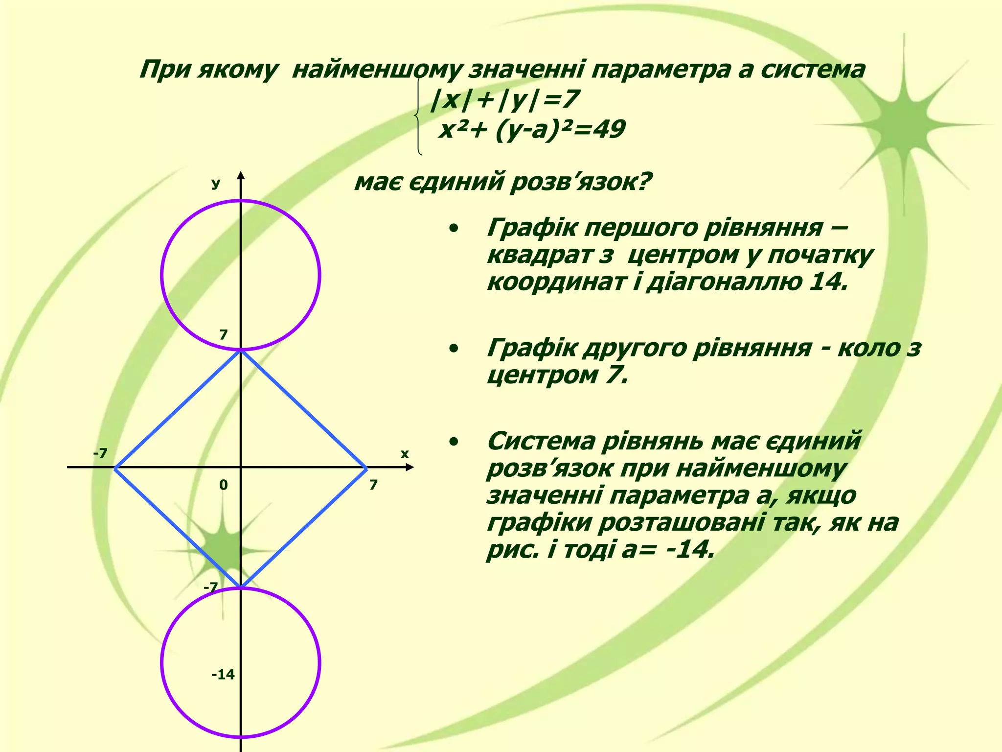 При якому найменшому значенні параметра а система
|x|+|y|=7
х²+ (у-а)²=49
має єдиний розв’язок?
• Графік першого рівняння –
квадрат з центром у початку
координат і діагоналлю 14.
• Графік другого рівняння - коло з
центром 7.
• Система рівнянь має єдиний
розв’язок при найменшому
значенні параметра а, якщо
графіки розташовані так, як на
рис. і тоді а= -14.
У
х
0 7
7
-7
-7
-14
 