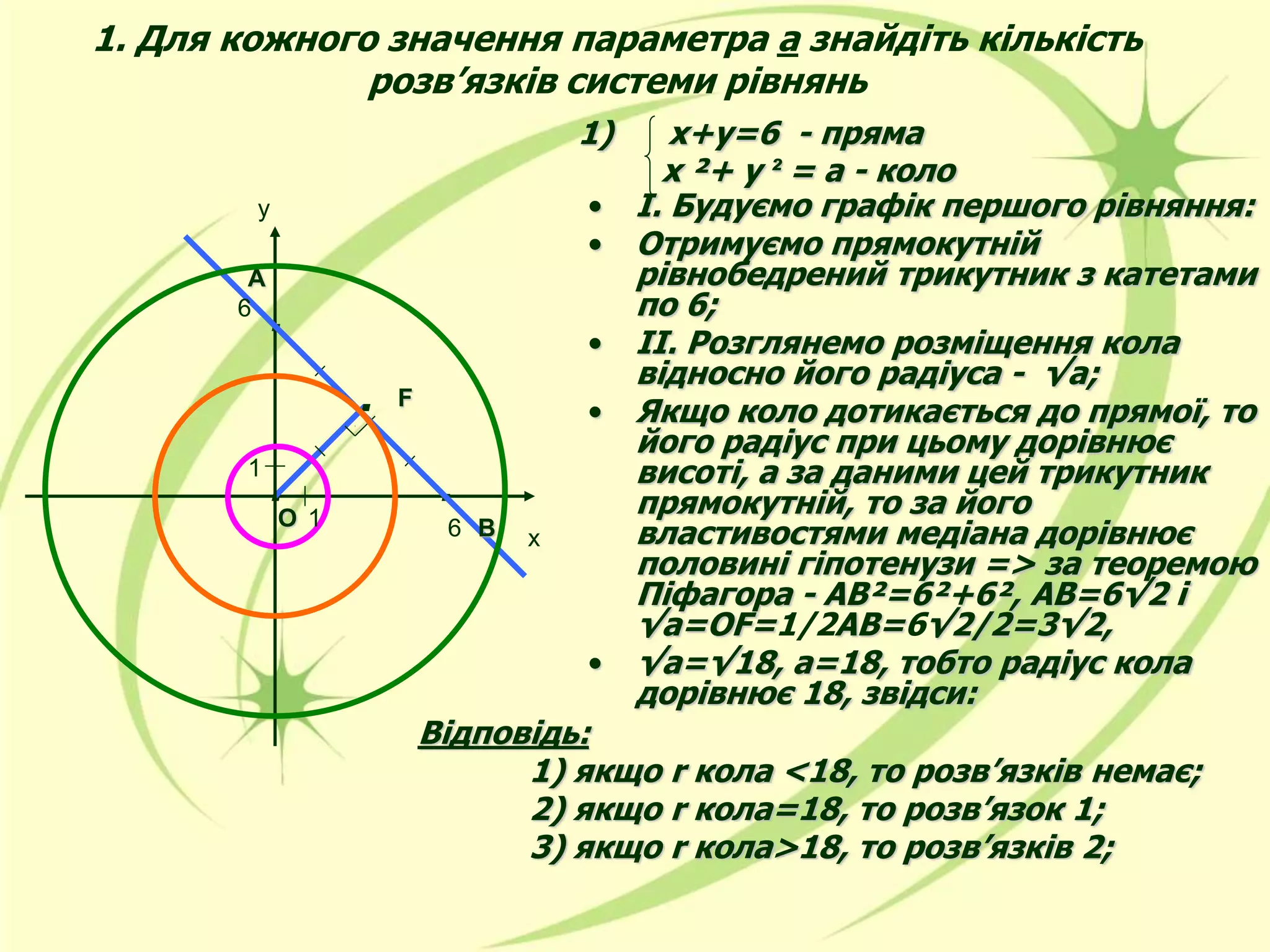 .
.
.
у
1) х+у=6 - пряма
х ²+ у ² = а - коло
Відповідь:
1) якщо r кола <18, то розв’язків немає;
2) якщо r кола=18, то розв’язок 1;
3) якщо r кола>18, то розв’язків 2;
.
6
6
F
О
А
В х
1
1
1. Для кожного значення параметра а знайдіть кількість
розв’язків системи рівнянь
• І. Будуємо графік першого рівняння:
• Отримуємо прямокутній
рівнобедрений трикутник з катетами
по 6;
• ІІ. Розглянемо розміщення кола
відносно його радіуса - √а;
• Якщо коло дотикається до прямої, то
його радіус при цьому дорівнює
висоті, а за даними цей трикутник
прямокутній, то за його
властивостями медіана дорівнює
половині гіпотенузи => за теоремою
Піфагора - АВ²=6²+6², АВ=6√2 і
√а=OF=1/2АВ=6√2/2=3√2,
• √а=√18, а=18, тобто радіус кола
дорівнює 18, звідси:
 
