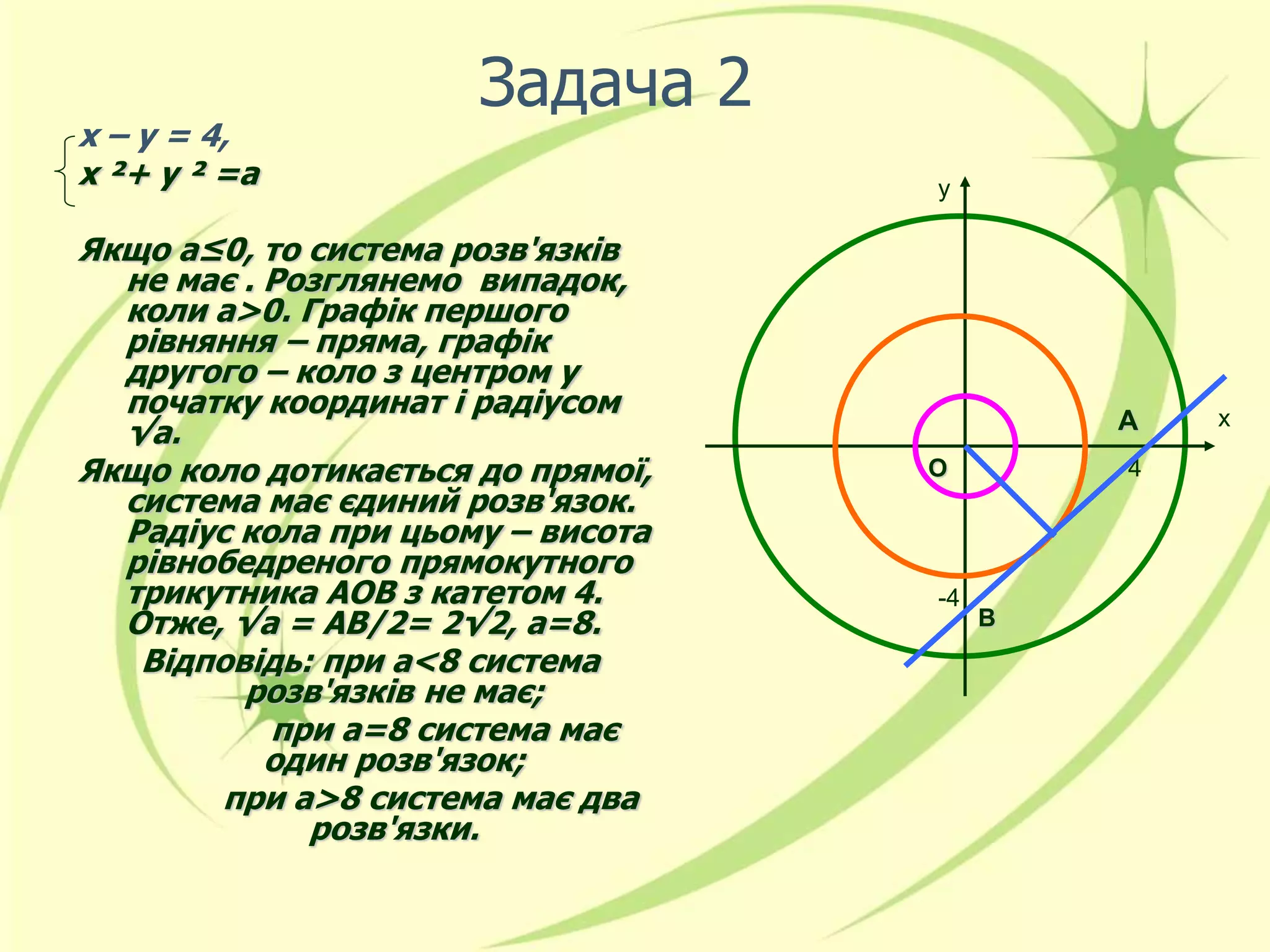 Задача 2
х – у = 4,
х ²+ у ² =а
Якщо а≤0, то система розв'язків
не має . Розглянемо випадок,
коли а>0. Графік першого
рівняння – пряма, графік
другого – коло з центром у
початку координат і радіусом
√а.
Якщо коло дотикається до прямої,
система має єдиний розв'язок.
Радіус кола при цьому – висота
рівнобедреного прямокутного
трикутника АОВ з катетом 4.
Отже, √а = АВ/2= 2√2, а=8.
Відповідь: при а<8 система
розв'язків не має;
при а=8 система має
один розв'язок;
при а>8 система має два
розв'язки.
А
4
-4
В
О
у
х
 