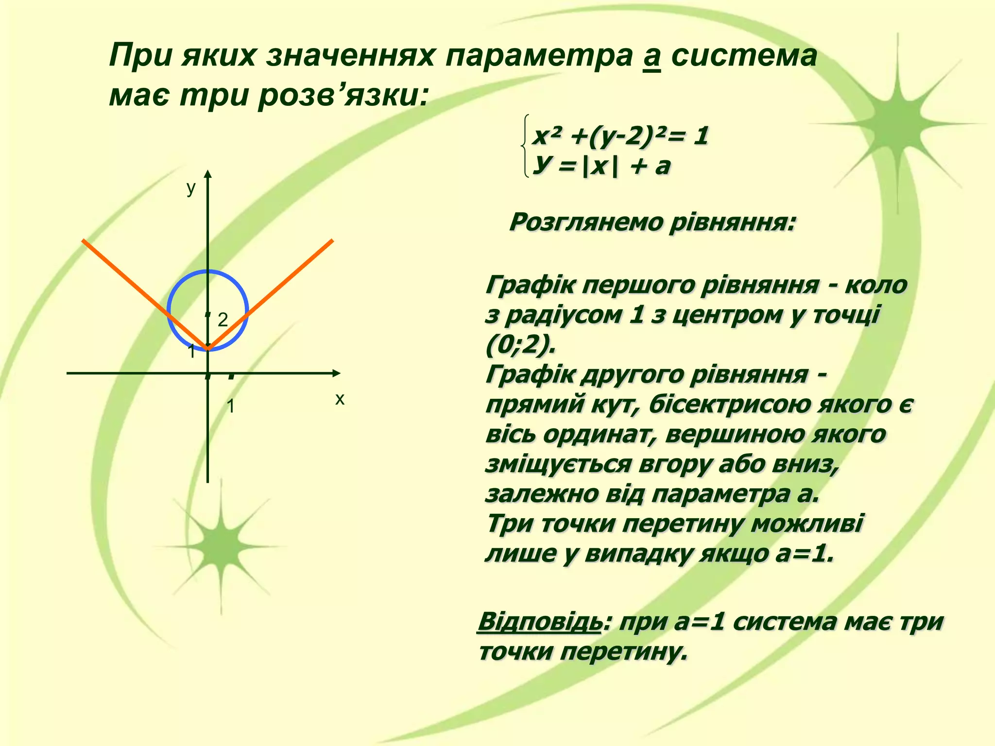 При яких значеннях параметра а система
має три розв’язки:
х² +(у-2)²= 1
У =х + а
Розглянемо рівняння:
Графік першого рівняння - коло
з радіусом 1 з центром у точці
(0;2).
Графік другого рівняння -
прямий кут, бісектрисою якого є
вісь ординат, вершиною якого
зміщується вгору або вниз,
залежно від параметра а.
Три точки перетину можливі
лише у випадку якщо а=1.
Відповідь: при а=1 система має три
точки перетину.
.
.
.2
.
1
1
у
х
 