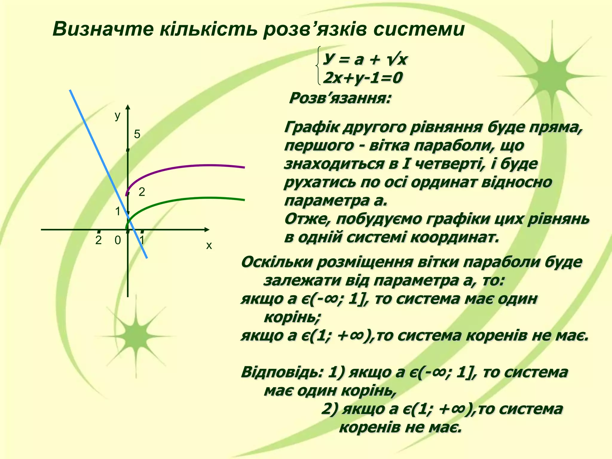 У = а + √х
2х+у-1=0
Розв’язання:
Графік другого рівняння буде пряма,
першого - вітка параболи, що
знаходиться в І четверті, і буде
рухатись по осі ординат відносно
параметра а.
Отже, побудуємо графіки цих рівнянь
в одній системі координат.
Оскільки розміщення вітки параболи буде
залежати від параметра а, то:
якщо а є(-∞; 1], то система має один
корінь;
якщо а є(1; +∞),то система коренів не має.
Відповідь: 1) якщо а є(-∞; 1], то система
має один корінь,
2) якщо а є(1; +∞),то система
коренів не має.
.
.
.
.
1
у
. 0 1 х2
.5
2
.
Визначте кількість розв’язків системи
 