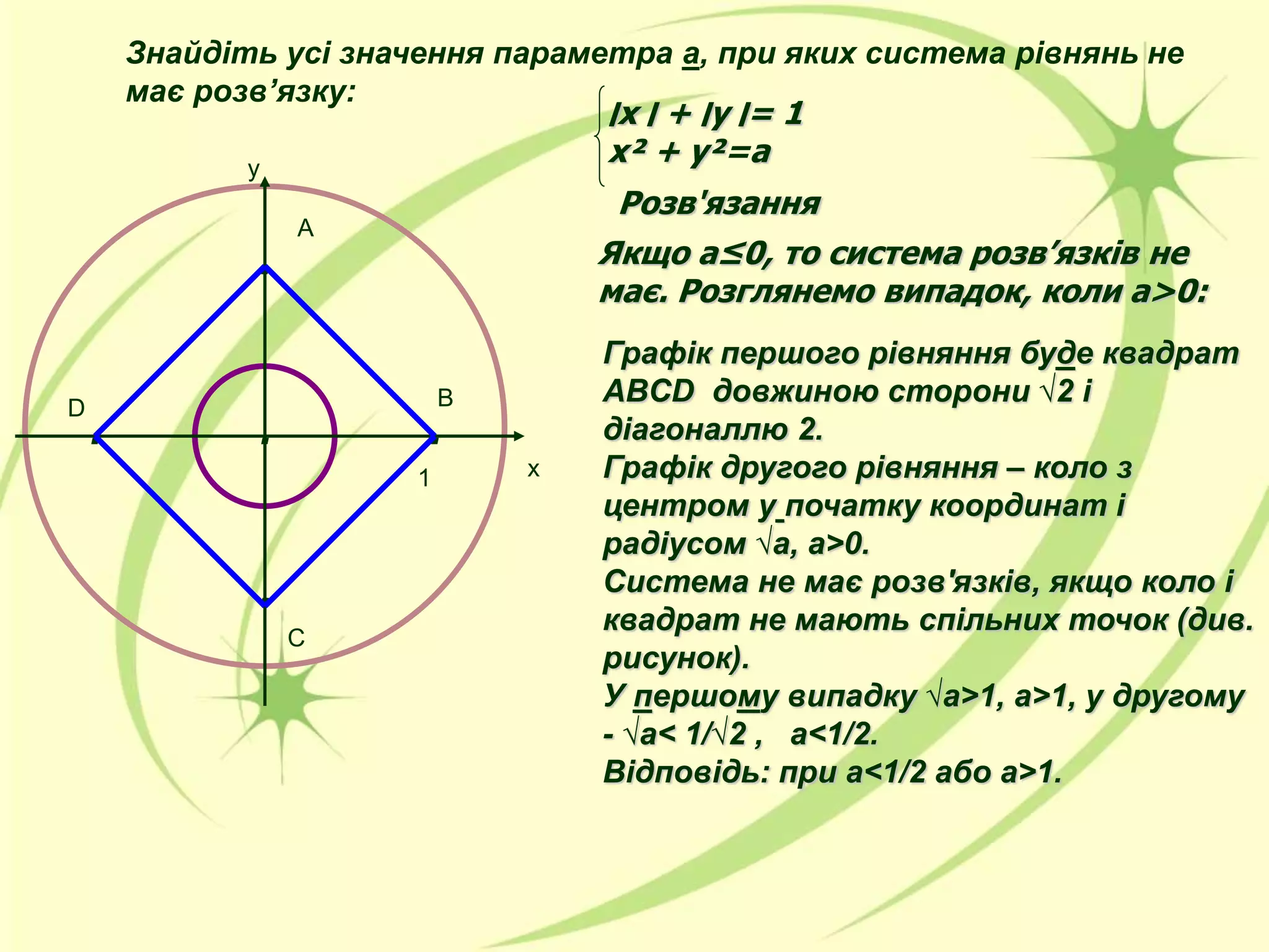 Знайдіть усі значення параметра а, при яких система рівнянь не
має розв’язку:
.
.
.
.
.
B
‫׀‬х ‫׀‬ + ‫׀‬у ‫=׀‬ 1
х² + у²=а
Розв'язання
Якщо а≤0, то система розв’язків не
має. Розглянемо випадок, коли а>0:
Графік першого рівняння буде квадрат
ABCD довжиною сторони √2 і
діагоналлю 2.
Графік другого рівняння – коло з
центром у початку координат і
радіусом √а, а>0.
Система не має розв'язків, якщо коло і
квадрат не мають спільних точок (див.
рисунок).
У першому випадку √а>1, а>1, у другому
- √а< 1/√2 , а<1/2.
Відповідь: при а<1/2 або а>1.
C
A
D
у
х1
 
