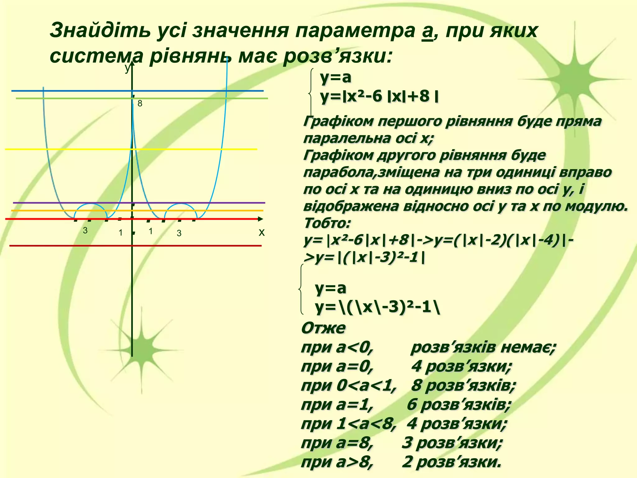 .
.
.
у=а
у=‫׀‬х²-6 ‫׀‬х‫8+׀‬ ‫׀‬
Графіком першого рівняння буде пряма
паралельна осі х;
Графіком другого рівняння буде
парабола,зміщена на три одиниці вправо
по осі х та на одиницю вниз по осі у, і
відображена відносно осі у та х по модулю.
Тобто:
у= |x²-6х+8->у=(x-2)(x-4)-
>y=(x-3)²-1
Отже
при а<0, розв’язків немає;
при а=0, 4 розв’язки;
при 0<а<1, 8 розв’язків;
при а=1, 6 розв’язків;
при 1<а<8, 4 розв’язки;
при а=8, 3 розв’язки;
при а>8, 2 розв’язки.
1
Знайдіть усі значення параметра а, при яких
система рівнянь має розв’язки:
у=а
y=(x-3)²-1
. ..1
.
8
.3
.
у
х
. 3
. .
 