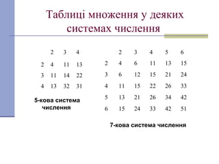Таблиці множення у деяких
системах числення
2 3 4
2 4 11 13
3 11 14 22
4 13 32 31
5-кова система
числення
2 3 4 5 6
2 4 6 11 13 15
3 6 12 15 21 24
4 11 15 22 26 33
5 13 21 26 34 42
6 15 24 33 42 51
7-кова система числення
 