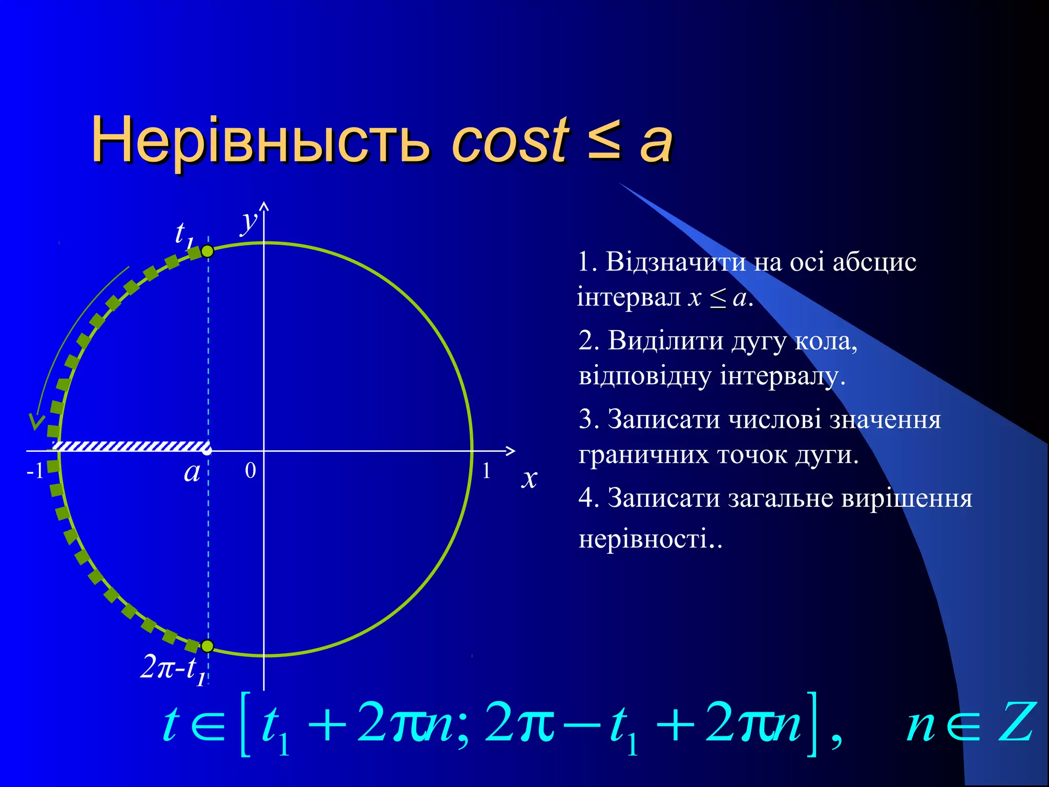 НерівныстьНерівнысть costcost ≤≤ aa
0 x
y
1. Відзначити на осі абсцис
інтервал x ≤≤ a.
2. Виділити дугу кола,
відповідну інтервалу.
3. Записати числові значення
граничних точок дуги.
4. Записати загальне вирішення
нерівності..
a
t1
2π-t1
[ ]1 12 ; 2 2 ,t t n t n n Z∈ + π π− + π ∈
-1 1
 