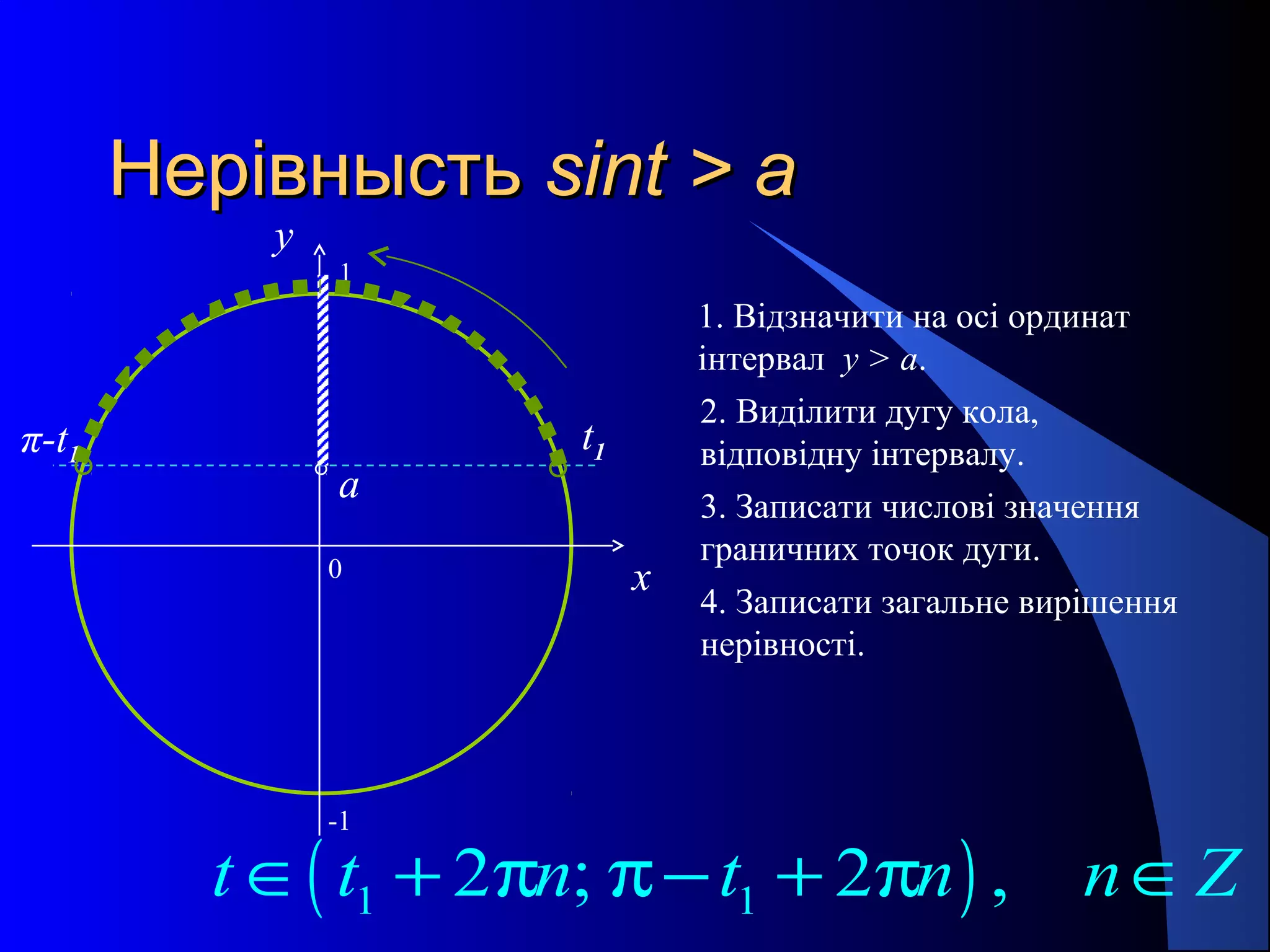 НерівныстьНерівнысть sint > asint > a
0 x
y
1. Відзначити на осі ординат
інтервал y > a.
2. Виділити дугу кола,
відповідну інтервалу.
3. Записати числові значення
граничних точок дуги.
4. Записати загальне вирішення
нерівності.
a
t1π-t1
( )1 12 ; 2 ,t t n t n n Z∈ + π π− + π ∈
-1
1
 